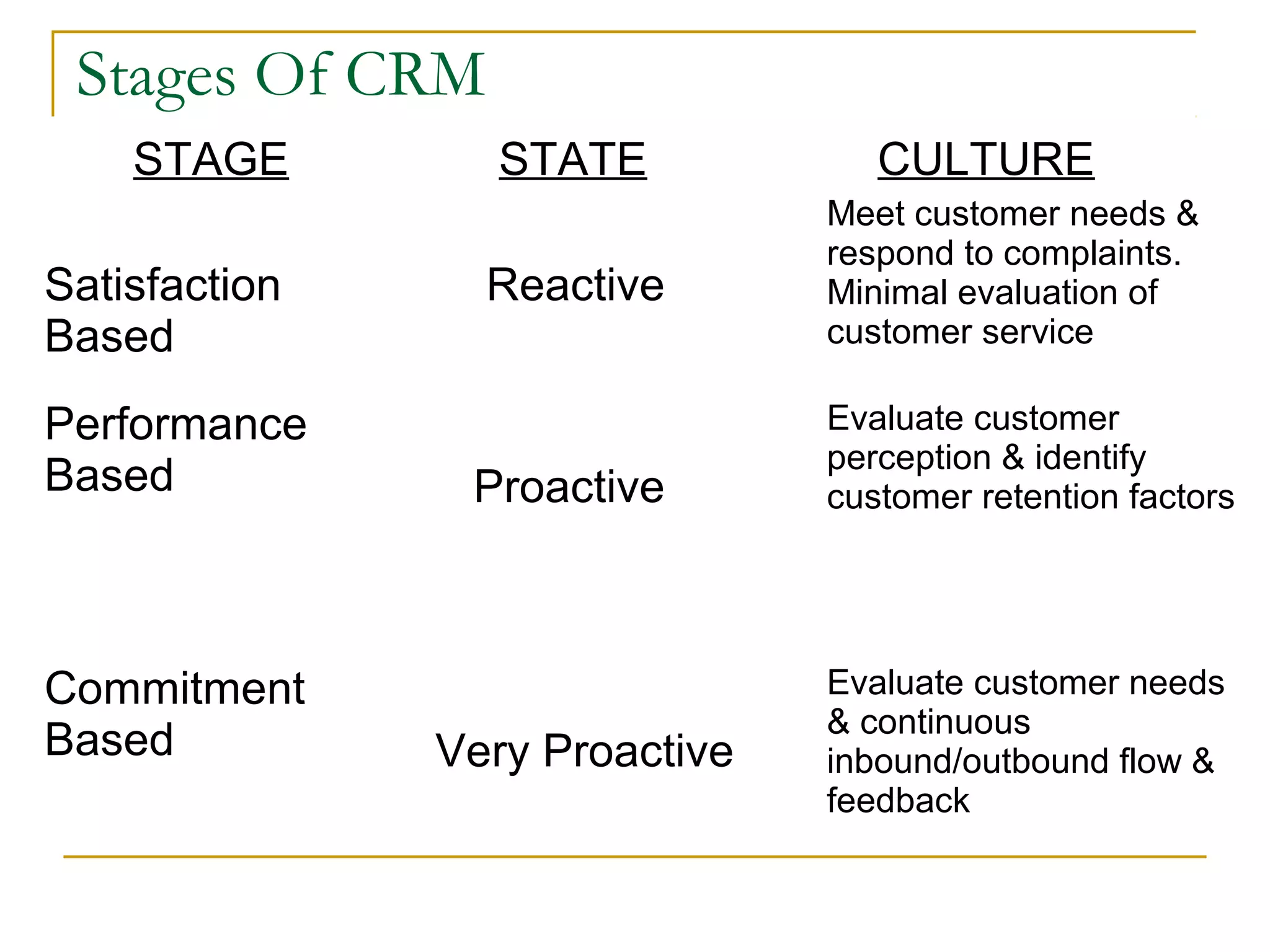 Stages Of CRM
    STAGE        STATE             CULTURE
                                Meet customer needs &
                                respond to complaints.
Satisfaction     Reactive       Minimal evaluation of
Based                           customer service

Performance                     Evaluate customer
                                perception & identify
Based           Proactive       customer retention factors




Commitment                      Evaluate customer needs
                                & continuous
Based          Very Proactive   inbound/outbound flow &
                                feedback
 