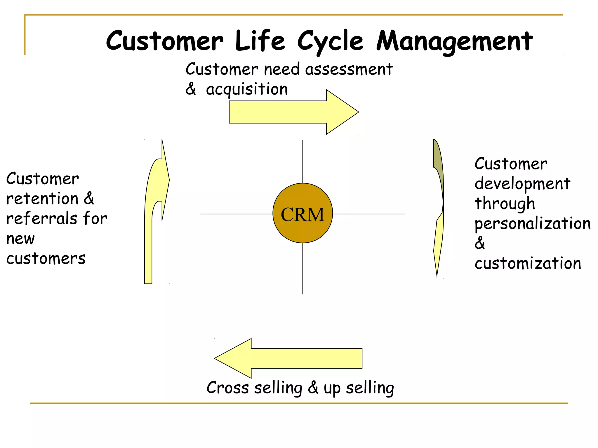 Customer Life Cycle Management
                 Customer need assessment
                 & acquisition



                                                Customer
Customer                                        development
retention &                                     through
referrals for                CRM                personalization
new                                             &
customers                                       customization




                   Cross selling & up selling
 