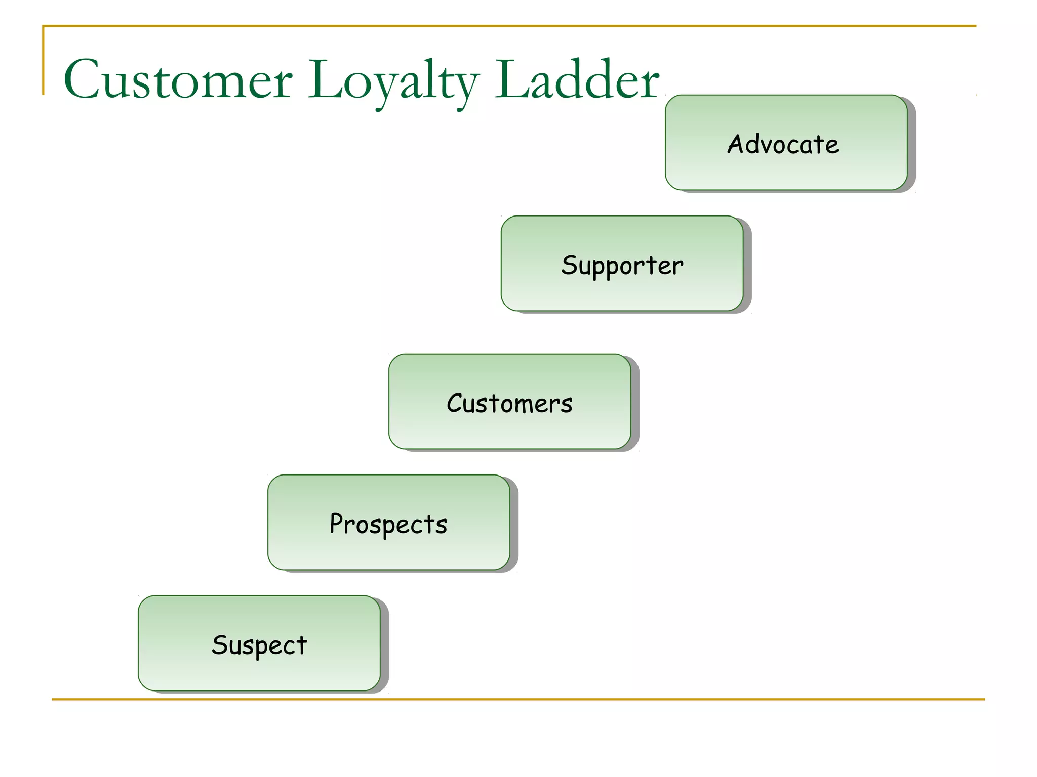 Customer Loyalty Ladder
                                            Advocate
                                            Advocate



                                Supporter
                                Supporter




                        Customers
                         Customers



               Prospects
                Prospects



     Suspect
     Suspect
 