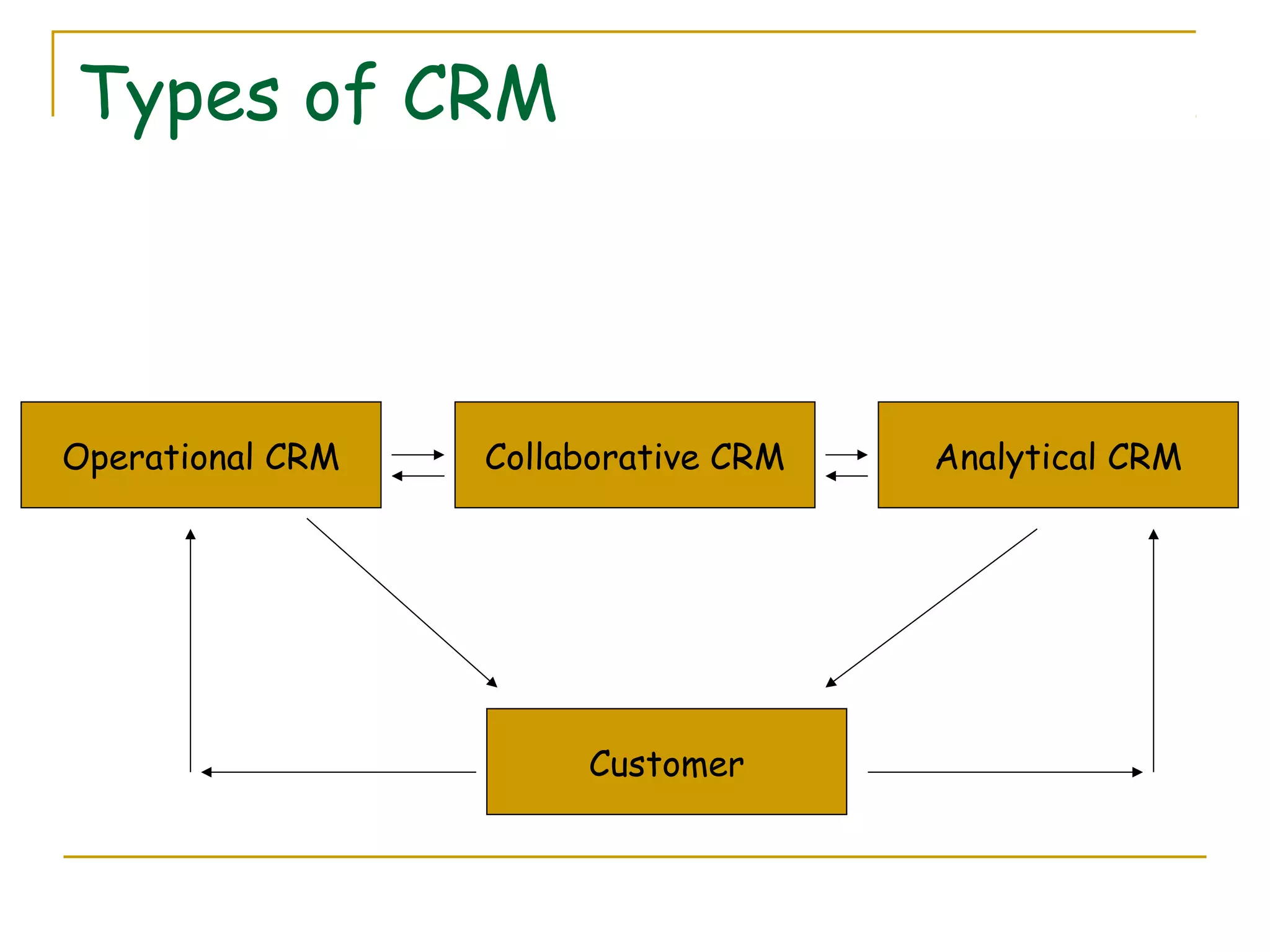 Types of CRM



Operational CRM   Collaborative CRM   Analytical CRM




                       Customer
 