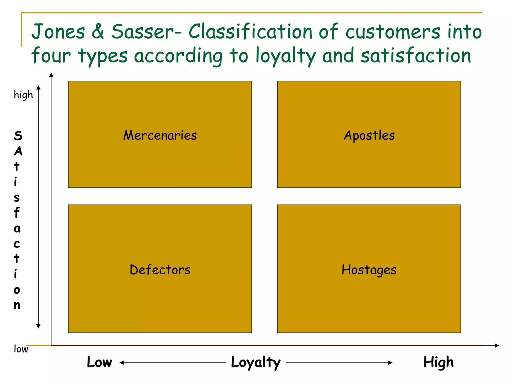 Jones & Sasser- Classification of customers into
      four types according to loyalty and satisfaction
high



S                Mercenaries             Apostles
A
t
i
s
f
a
c
t
i                Defectors               Hostages
o
n


low
           Low                 Loyalty              High
 
