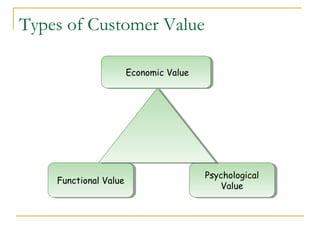 Types of Customer Value

                   Economic Value
                   Economic Value




                                    Psychological
                                     Psychological
    Functional Value
    Functional Value
                                        Value
                                        Value
 