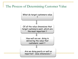 The Process of Determining Customer Value

           What do target customers value
                         ?



           Of all the value dimensions that
          target customers want, which are
                the most important ?


              How well are we doing in
              delivering the value that
                 customers want ?



             Are we doing poorly or well on
             important value dimensions ?
 