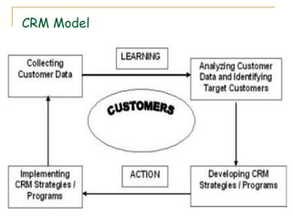 CRM Model
 