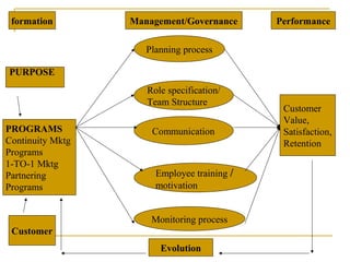 formation        Management/Governance      Performance

                     Planning process

PURPOSE
                     Role specification/
                     Team Structure
                                              Customer
                                              Value,
PROGRAMS              Communication           Satisfaction,
Continuity Mktg                               Retention
Programs
1-TO-1 Mktg
Partnering             Employee training /
Programs               motivation


                      Monitoring process
 Customer
                        Evolution
 