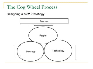 The Cog Wheel Process
Designing a CRM Strategy

                       Process




                       People




            Strategy             Technology
 