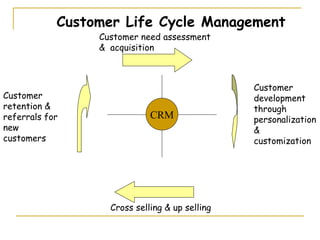 Customer Life Cycle Management
                 Customer need assessment
                 & acquisition



                                                Customer
Customer                                        development
retention &                                     through
referrals for                CRM                personalization
new                                             &
customers                                       customization




                   Cross selling & up selling
 