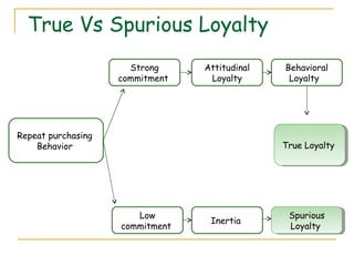 True Vs Spurious Loyalty
                      Strong     Attitudinal   Behavioral
                    commitment    Loyalty       Loyalty




Repeat purchasing
    Behavior                                   True Loyalty
                                               True Loyalty




                       Low                      Spurious
                                                Spurious
                                  Inertia
                    commitment                  Loyalty
                                                 Loyalty
 