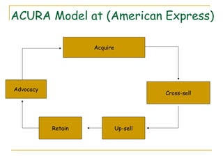 ACURA Model at (American Express)

                    Acquire




Advocacy
                                        Cross-sell




           Retain             Up-sell
 