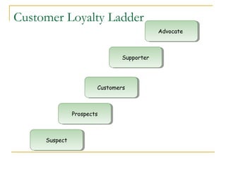 Customer Loyalty Ladder
                                            Advocate
                                            Advocate



                                Supporter
                                Supporter




                        Customers
                         Customers



               Prospects
                Prospects



     Suspect
     Suspect
 