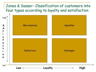Jones & Sasser- Classification of customers into
      four types according to loyalty and satisfaction
high



S                Mercenaries             Apostles
A
t
i
s
f
a
c
t
i                Defectors               Hostages
o
n


low
           Low                 Loyalty              High
 
