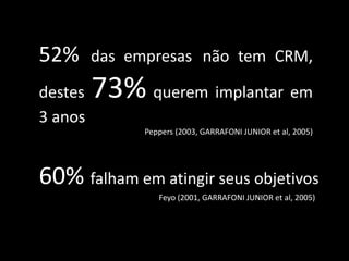 52% das empresas não tem CRM,
destes 73% querem implantar em
3 anos
60% falham em atingir seus objetivos
Peppers (2003, GARRAFONI JUNIOR et al, 2005)
Feyo (2001, GARRAFONI JUNIOR et al, 2005)
 