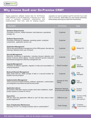 Why choose SaaS over On-Premise CRM?

 Paying expensive software license fees for On-Premise              upgrades can also be added to get the real feel of your total
 CRM software is only the beginning. It requires you to also        cost of ownership. SaaS offers you zero hassle ownership,
 invest in hardware, installation, engineering, and                 while sharply reducing your total cost of ownership.
 implementation. Over time, costs for ongoing support,


   Description                                                                     On-Premise                  SaaS


  Hardware Requirements
  Purchase of servers, related hardware, load balancers, specialized                Customer                 Managed
  storage, etc.


  Software Requirements
  Purchase of licenses for database, operating system, analytical                   Customer                 Managed
  components, application servers, etc.


  Application Management
  Day-to-day administrative management of the CRM system, like daily log            Customer                    Always On
  clearings, database clean-ups, tuning etc.


  Security Management
  Real-time monitoring of application, including intrusion detection and                                        Fully
                                                                                    Customer
  Denial of Service (DoS) attacks. Includes standard security measures                                          Secured
  like firewall management, RSA Key management, etc.

  Upgrade Management
                                                                                 Paid & Complex                 Free &
  Purchase of software upgrades, migration of data and reconciliation of
                                                                                                                Seamless
  existing integration.


  Backup & Disaster Management                                                                                  Fully
  Daily onsite back-up, offsite storage of data in a secured location for           Customer                    Managed
  disaster recovery program.


  Implementation Management                                                      Complex & Time                 Fast
  Time to procure & install hardware, software, application, customization       Taking                         Roll-out
  and integration even before we see the first screen.


  Application roll-out                                                        Restricted; Machine               Anytime
  On-premise CRM often require complex client side installations. SaaS        & environment affinity            Access
  simply requires a browser to roll-out.


  Ease of Use                                                                                                   Familiar HTML
  Will the users find application difficult to use? Do they need to learn         Difficult to Use              Interface
  another application?                                                                                          (like yahoo!)


  Ease of Application Maintenance                                                                                Codeless
                                                                                  Code Change                    Customization
  How easy is it for IT to change business rules or customization?




For more information, visit us at www.crmnext.com
 
