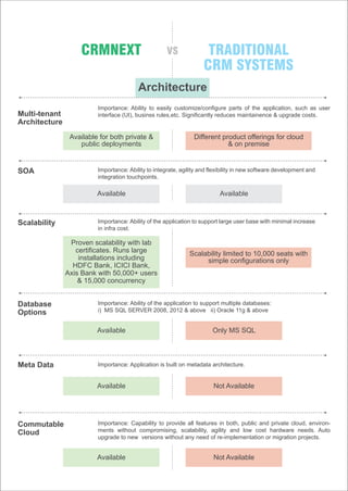 Multi-tenant
Architecture
SOA Importance: Ability to integrate, agility and flexibility in new software development and
integration touchpoints.
Scalability Importance: Ability of the application to support large user base with minimal increase
in infra cost.
Importance: Ability to easily customize/configure parts of the application, such as user
interface (UI), businss rules,etc. Significantly reduces maintainence & upgrade costs.
Architecture
Different product offerings for cloud
& on premise
Available for both private &
public deployments
Available Available
Available Only MS SQL
Proven scalability with lab
certificates. Runs large
installations including
HDFC Bank, ICICI Bank,
Axis Bank with 50,000+ users
& 15,000 concurrency
Scalability limited to 10,000 seats with
simple configurations only
Database
Options
Importance: Ability of the application to support multiple databases:
i) MS SQL SERVER 2008, 2012 & above ii) Oracle 11g & above
Available Not Available
Meta Data Importance: Application is built on metadata architecture.
Available Not Available
Commutable
Cloud
Importance: Capability to provide all features in both, public and private cloud, environ-
ments without compromising, scalability, agility and low cost hardware needs. Auto
upgrade to new versions without any need of re-implementation or migration projects.
CRMNEXT TRADITIONAL
CRM SYSTEMS
VS
 