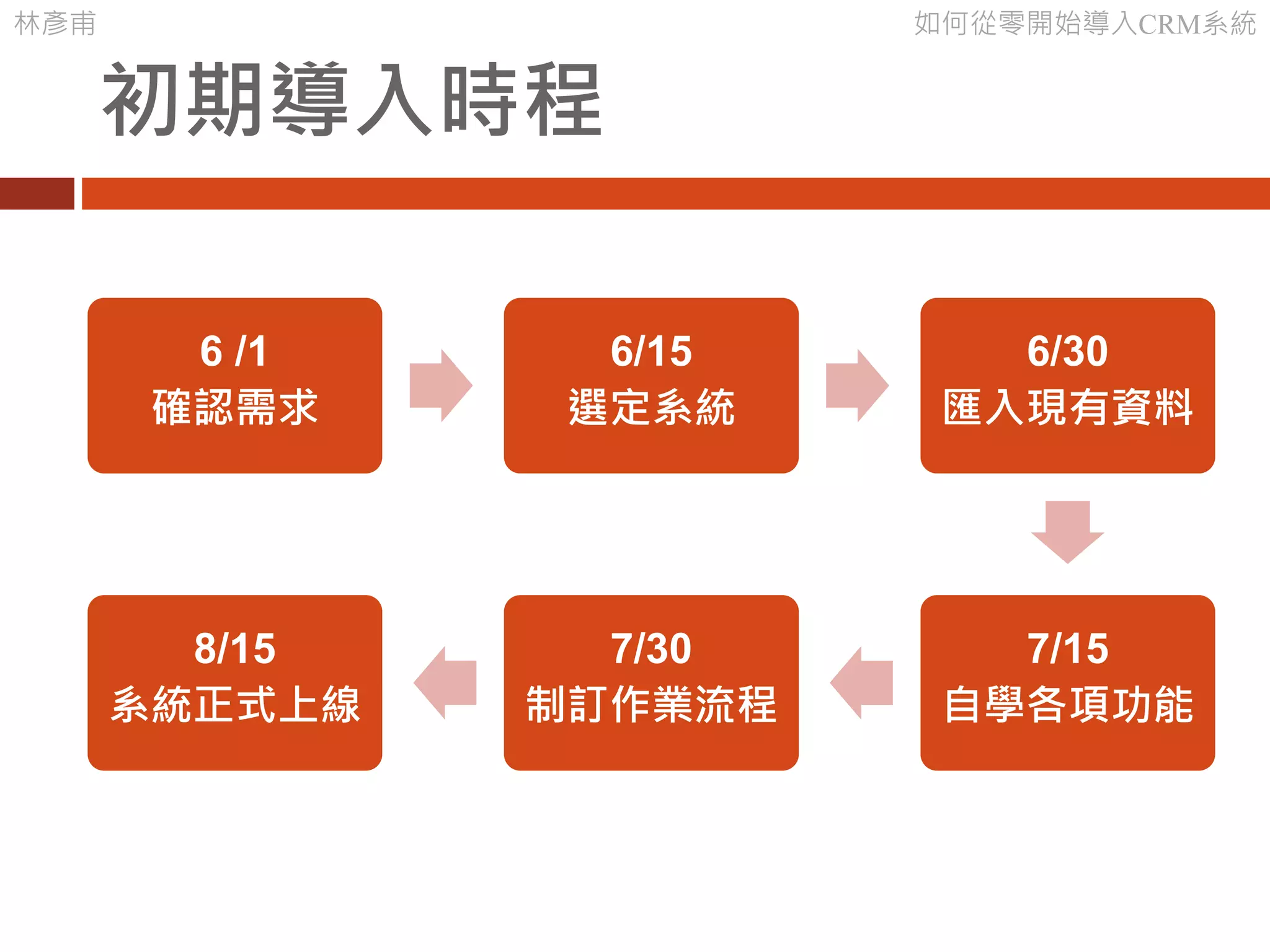 林彥甫 如何從零開始導入CRM系統
初期導入時程
6 /1
確認需求
6/15
選定系統
6/30
匯入現有資料
7/15
自學各項功能
7/30
制訂作業流程
8/15
系統正式上線
 
