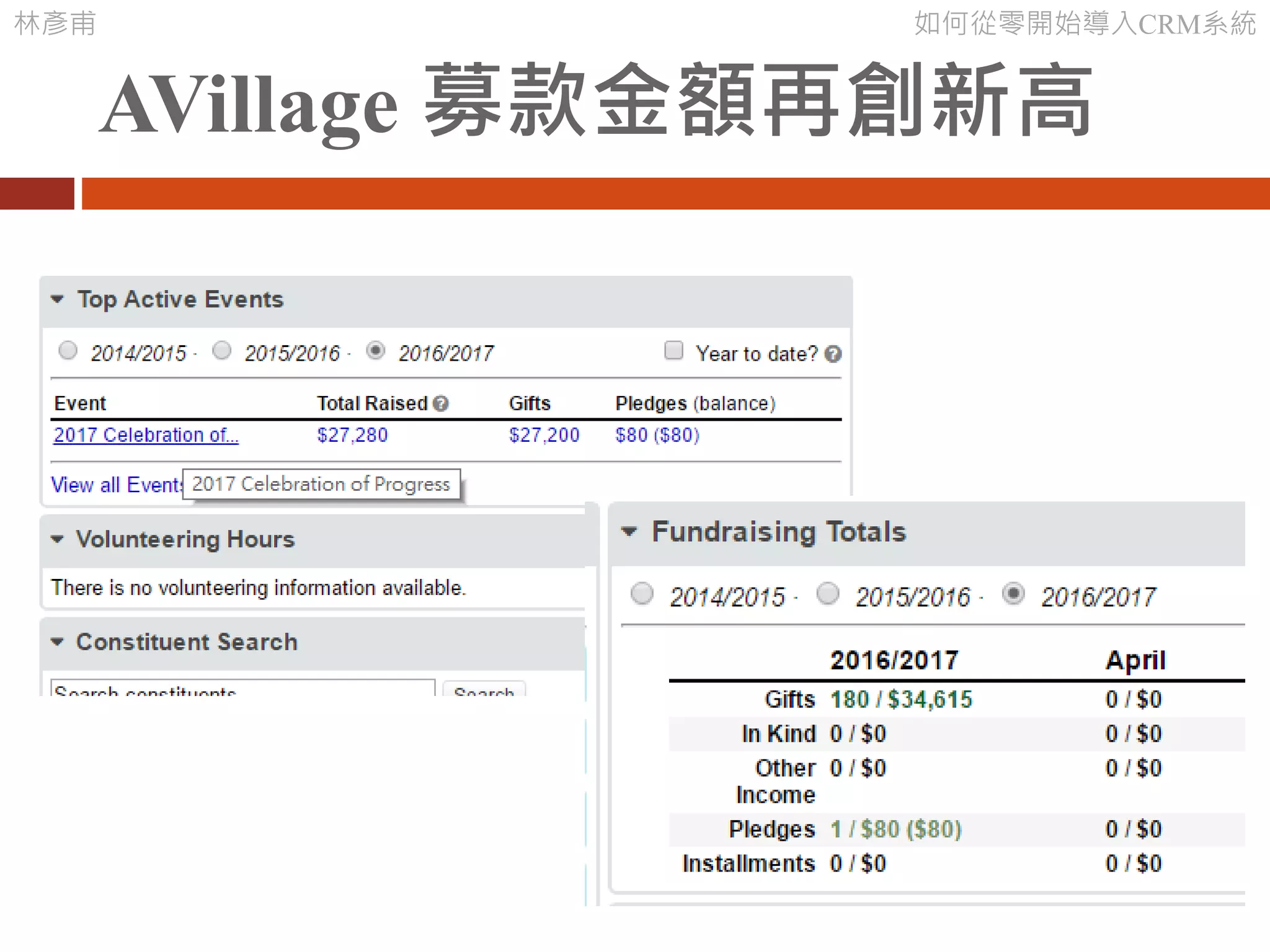 林彥甫 如何從零開始導入CRM系統
AVillage 募款金額再創新高
 