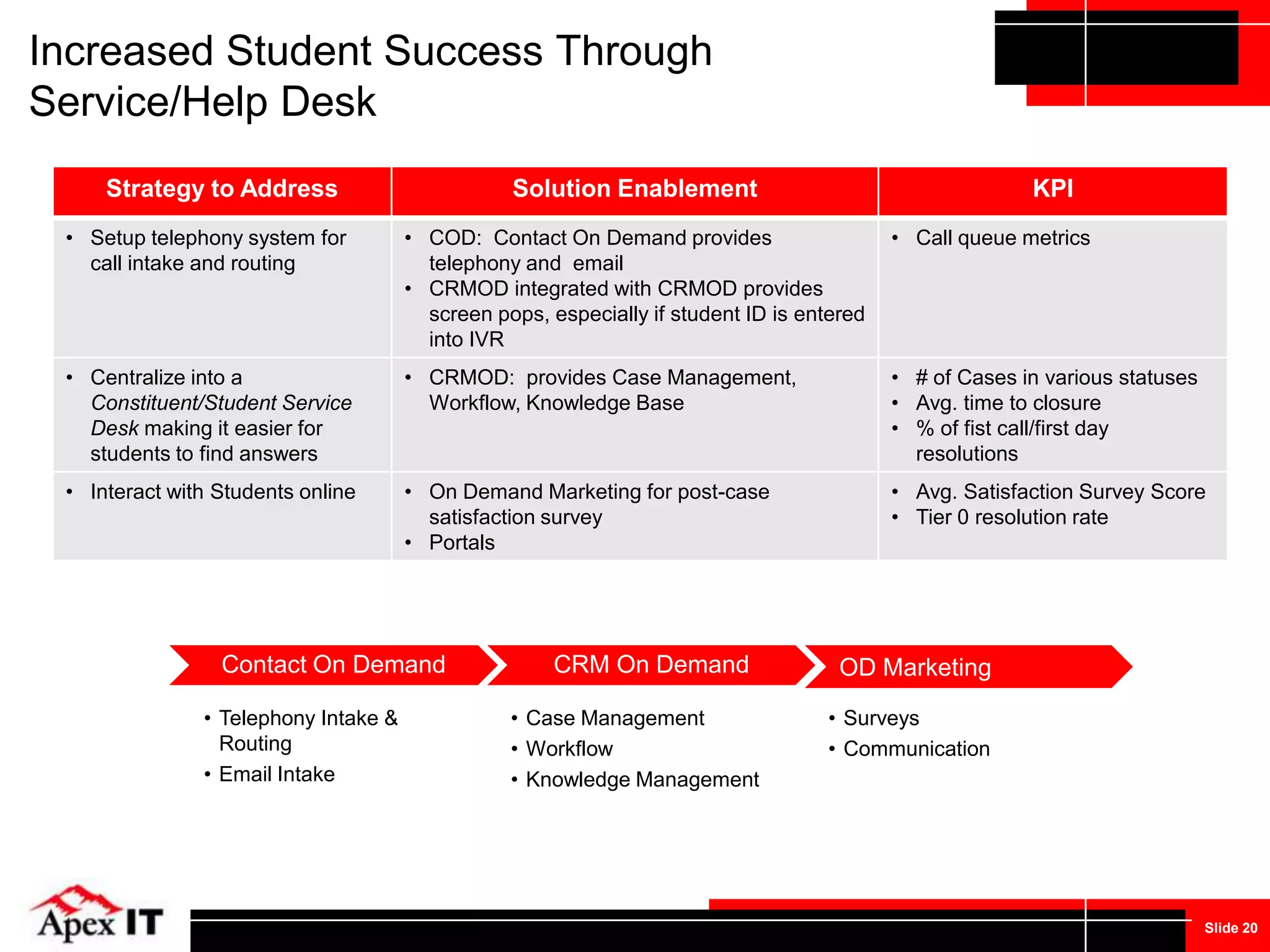 Project Scope Mapped to PeopleSoft CRM ModulesSource: Gartner, Q&A: The Role of CRM in Higher Education Student Life Cycle Management, December 2009“Gartner is beginning of see more consideration of an “enterprise CRM strategy” – stepping back from independent initiatives to take a broader look at the appropriate strategy for the entire institution’s offerings. .”