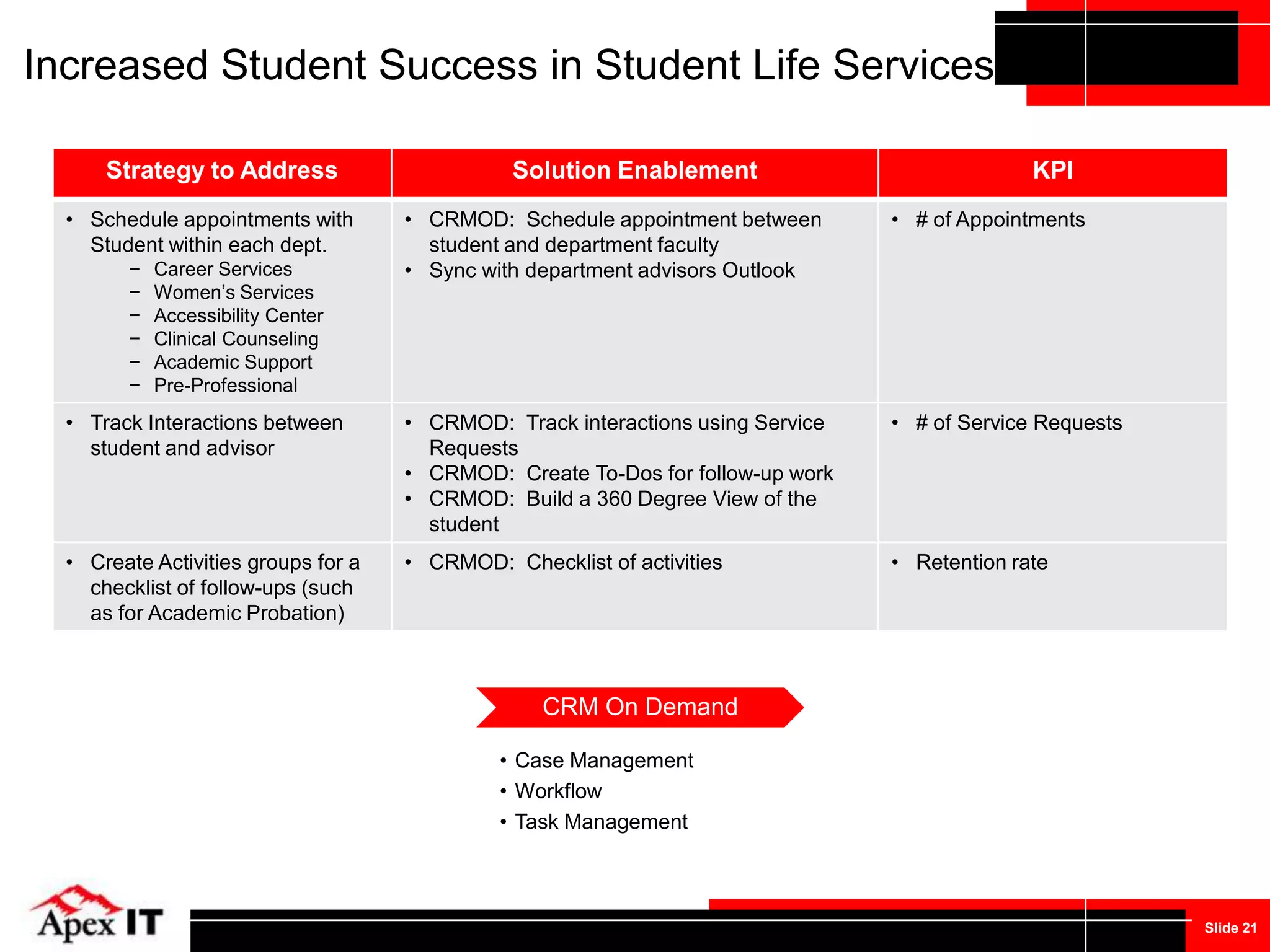 Oracle Higher Education Solution Map