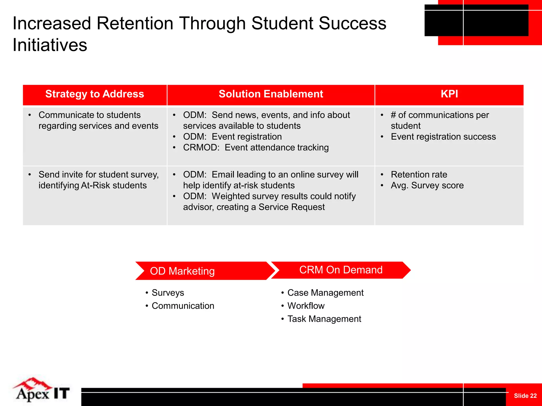 Defining CRMConstituent Relationship ManagementInquiry to ApplicationGenerate InterestApplicationStart to SubmitRecruitingAdmissionsInquiryAwarenessAccept to EnrollApplicantProspect1 & 2 yearStudentAt Risk360oAlumniContributeAdvancementStudentStudent SuccessCommunicationInformStudent LifeStudent Help Desk