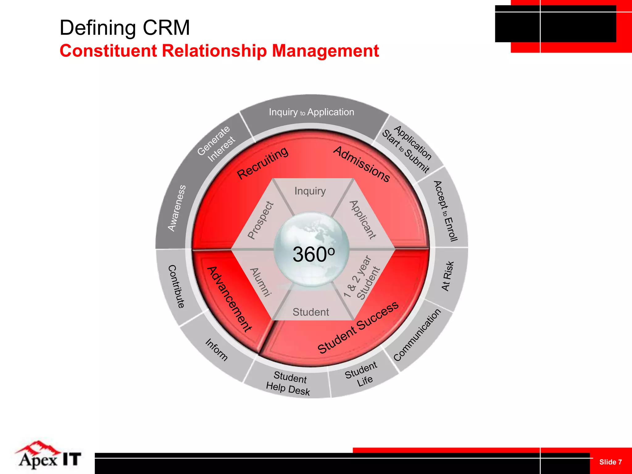 Integration, Expansion and Implementation Best Practices ProgramObjectiveIntroduce CRM as Complete solution for Higher Education.  Show the value of straightforward capabilities and Higher Ed specific business process within CRM  On  Demand.  Supporting student constituents from recruit to alumni, CRM Is critical to maintaining effective relationships with students throughout their educational career