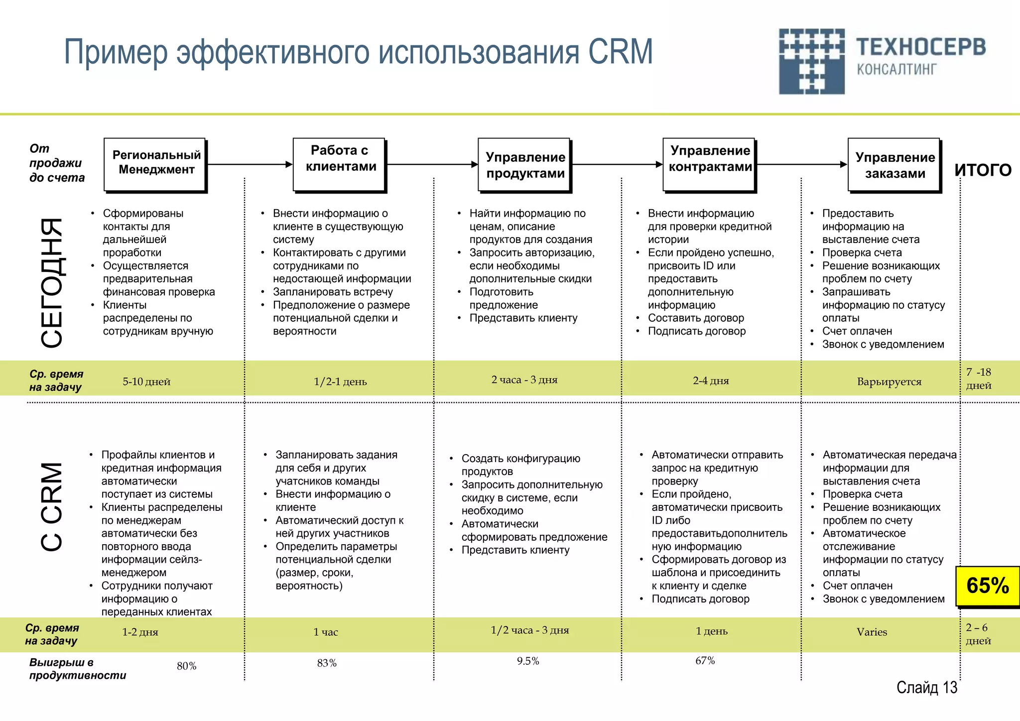 Пример эффективного использования CRM

От                                           Работа с                                               Управление
               Региональный                                            Управление                                                 Управление
продажи                                     клиентами                                               контрактами
до счета
                Менеджмент                                             продуктами                                                  заказами          ИТОГО

            • Сформированы           • Внести информацию о         • Найти информацию по       • Внести информацию         • Предоставить
 СЕГОДНЯ




              контакты для             клиенте в существующую        ценам, описание             для проверки кредитной      информацию на
              дальнейшей               систему                       продуктов для создания      истории                     выставление счета
              проработки             • Контактировать с другими    • Запросить авторизацию,    • Если пройдено успешно,    • Проверка счета
            • Осуществляется           сотрудниками по               если необходимы             присвоить ID или          • Решение возникающих
              предварительная          недостающей информации        дополнительные скидки       предоставить                проблем по счету
              финансовая проверка    • Запланировать встречу       • Подготовить                 дополнительную            • Запрашивать
            • Клиенты                • Предположение о размере       предложение                 информацию                  информацию по статусу
              распределены по          потенциальной сделки и      • Представить клиенту       • Составить договор           оплаты
              сотрудникам вручную      вероятности                                             • Подписать договор         • Счет оплачен
                                                                                                                           • Звонок с уведомлением

Ср. время                                                                                                                                              7 -18
                 5-10 дней                    1/2-1 день                2 часа - 3 дня                  2-4 дня                    Варьируется
на задачу                                                                                                                                              дней




            • Профайлы клиентов и    • Запланировать задания      • Создать конфигурацию       • Автоматически отправить   • Автоматическая передача
 С CRM




              кредитная информация     для себя и других            продуктов                    запрос на кредитную         информации для
              автоматически            учатсников команды         • Запросить дополнительную     проверку                    выставления счета
              поступает из системы   • Внести информацию о          скидку в системе, если     • Если пройдено,            • Проверка счета
            • Клиенты распределены     клиенте                      необходимо                   автоматически присвоить   • Решение возникающих
              по менеджерам          • Автоматический доступ к    • Автоматически                ID либо                     проблем по счету
              автоматически без        ней других участников        сформировать предложение     предоставитьдополнитель   • Автоматическое
              повторного ввода       • Определить параметры       • Представить клиенту          ную информацию              отслеживание
              информации сейлз-        потенциальной сделки                                    • Сформировать договор из     информации по статусу
              менеджером               (размер, сроки,                                           шаблона и присоединить      оплаты
            • Сотрудники получают
              информацию о
                                       вероятность)                                              к клиенту и сделке
                                                                                               • Подписать договор
                                                                                                                           • Счет оплачен
                                                                                                                           • Звонок с уведомлением
                                                                                                                                                       65%
              переданных клиентах
Ср. время        1-2 дня                      1 час                     1/2 часа - 3 дня                 1 день                   Varies               2–6
на задачу                                                                                                                                              дней
Выигрыш в                                     83%                            9.5%                        67%
                             80%
продуктивности
                                                                                                                                           Слайд 13
 