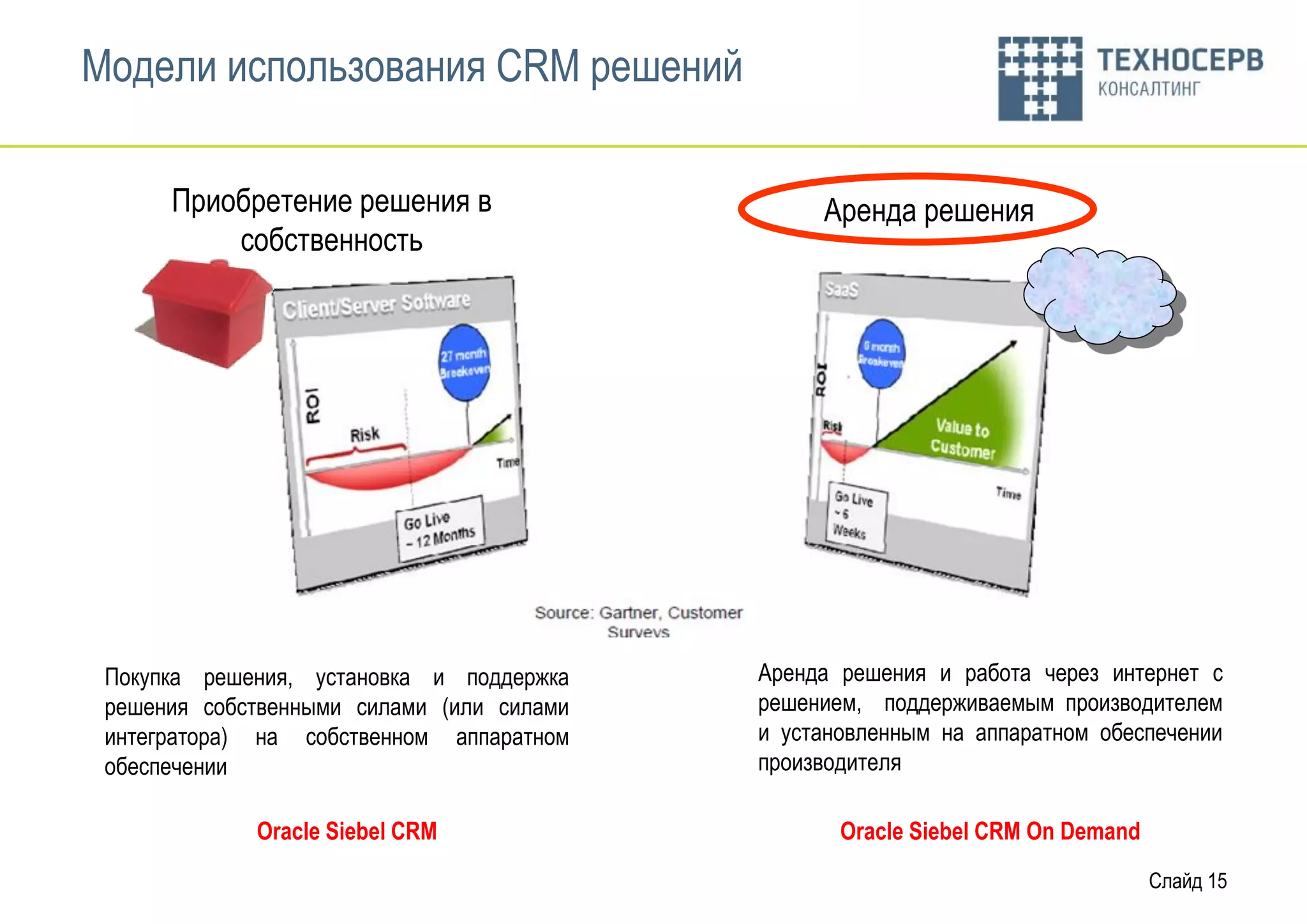 Модели использования CRM решений

      Приобретение решения в                    Аренда решения
          собственность




 Покупка решения, установка и поддержка    Аренда решения и работа через интернет с
 решения собственными силами (или силами   решением, поддерживаемым производителем
 интегратора) на собственном аппаратном    и установленным на аппаратном обеспечении
 обеспечении                               производителя

             Oracle Siebel CRM                    Oracle Siebel CRM On Demand
                                                                                Слайд 15
 