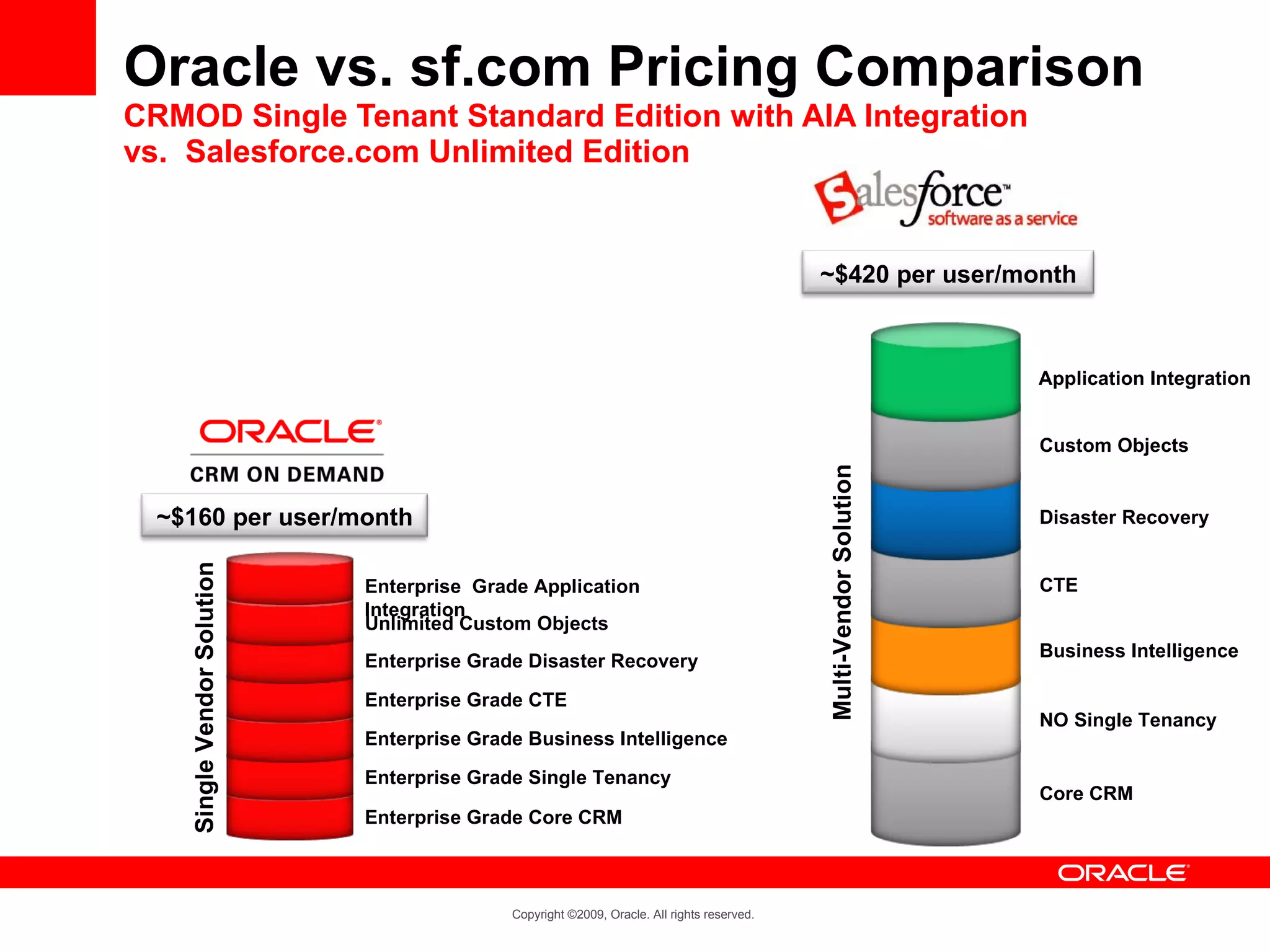 Oracle vs. sf.com Pricing Comparison
CRMOD Single Tenant Standard Edition with AIA Integration
vs. Salesforce.com Unlimited Edition


                                                                                            ~$420 per user/month



                                                                                                                    Application Integration


                                                                                                                    Custom Objects




                                                                                            Multi-Vendor Solution
  ~$160 per user/month                                                                                              Disaster Recovery
    Single Vendor Solution




                             Enterprise Grade Application                                                           CTE
                             Integration
                             Unlimited Custom Objects
                                                                                                                    Business Intelligence
                             Enterprise Grade Disaster Recovery

                             Enterprise Grade CTE
                                                                                                                    NO Single Tenancy
                             Enterprise Grade Business Intelligence

                             Enterprise Grade Single Tenancy
                                                                                                                    Core CRM
                             Enterprise Grade Core CRM



                                            Copyright ©2009, Oracle. All rights reserved.
 