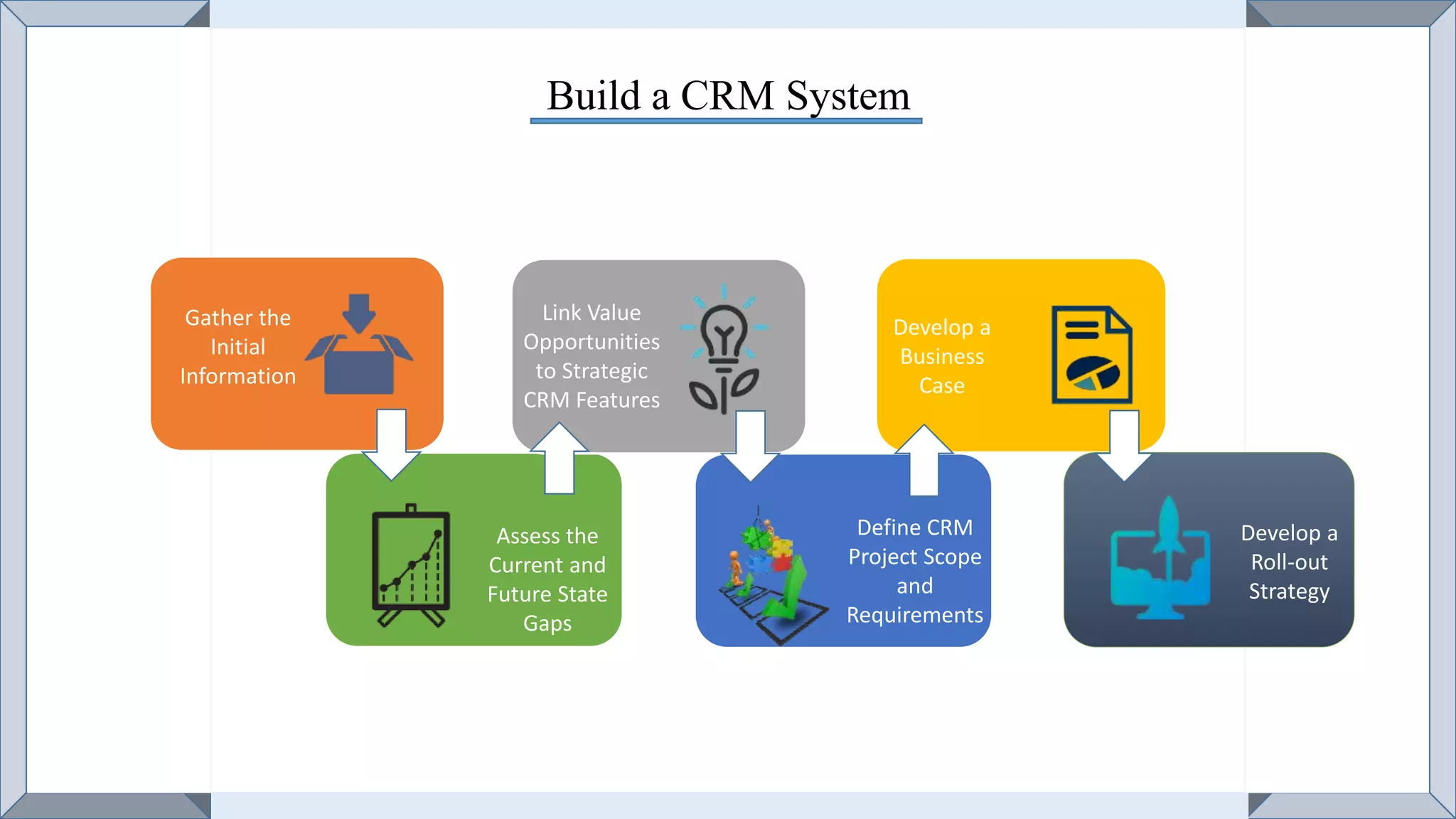 Build a CRM System
Gather the
Initial
Information
Link Value
Opportunities
to Strategic
CRM Features
Develop a
Business
Case
Assess the
Current and
Future State
Gaps
Define CRM
Project Scope
and
Requirements
Develop a
Roll-out
Strategy
 