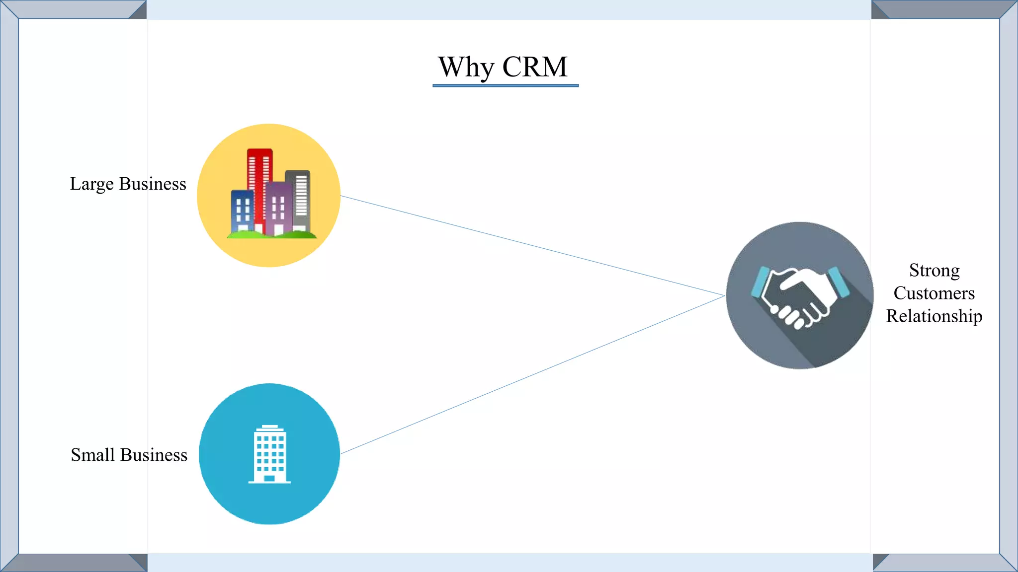 Why CRM
Small Business
Large Business
Strong
Customers
Relationship
 