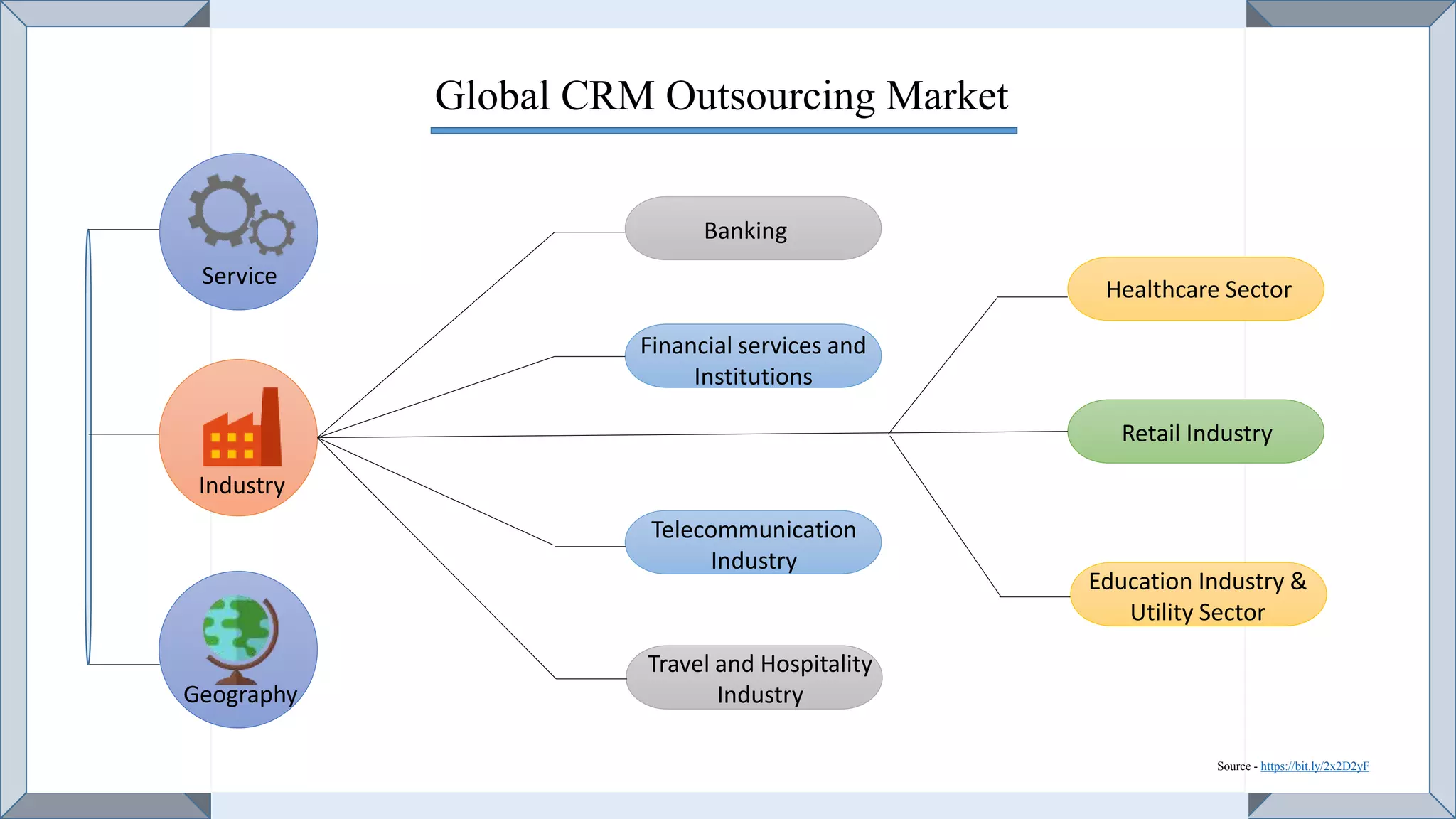 Global CRM Outsourcing Market
Service
Industry
Geography
Banking
Financial services and
Institutions
Telecommunication
Industry
Travel and Hospitality
Industry
Healthcare Sector
Retail Industry
Education Industry &
Utility Sector
Source - https://bit.ly/2x2D2yF
 