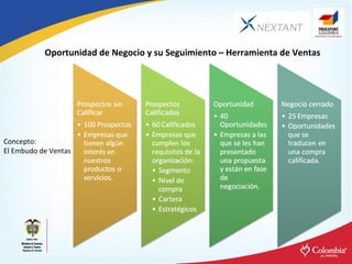 Oportunidad de Negocio y su Seguimiento – Herramienta de Ventas Concepto: El Embudo de Ventas 