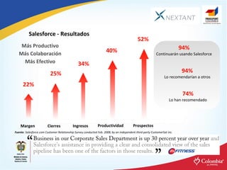 Salesforce - Resultados Margen 22% Cierres 25% Ingresos 34% Productividad 40% Prospectos 52% Fuente : Salesforce.com Custo...