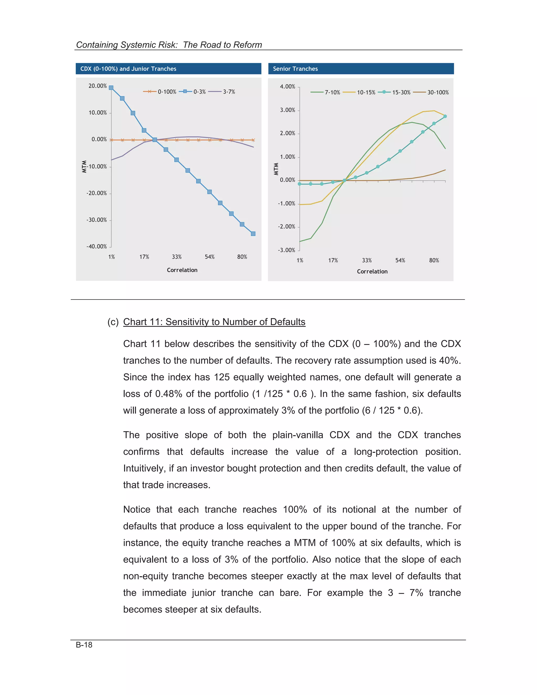 Containing Systemic Risk: The Road to Reform

 CDX (0-100%) and Junior Tranches                                 Senior Tranches
 CDX (0-100%) and Junior Tranches                                 Senior Tranches

       20.00%                                                           4.00%
                               0-100%     0-3%       3-7%                            7-10%   10-15%        15-30%   30-100%


       10.00%                                                           3.00%


                                                                        2.00%
        0.00%


                                                                        1.00%
 MTM




                                                                  MTM
   -10.00%

                                                                        0.00%

   -20.00%
                                                                    -1.00%

   -30.00%
                                                                    -2.00%


   -40.00%
                                                                    -3.00%
                1%       17%       33%         54%          80%
                                                                                1%    17%     33%           54%     80%
                                 Correlation                                                 Correlation




                (c) Chart 11: Sensitivity to Number of Defaults

                     Chart 11 below describes the sensitivity of the CDX (0 – 100%) and the CDX
                     tranches to the number of defaults. The recovery rate assumption used is 40%.
                     Since the index has 125 equally weighted names, one default will generate a
                     loss of 0.48% of the portfolio (1 /125 * 0.6 ). In the same fashion, six defaults
                     will generate a loss of approximately 3% of the portfolio (6 / 125 * 0.6).

                     The positive slope of both the plain-vanilla CDX and the CDX tranches
                     confirms that defaults increase the value of a long-protection position.
                     Intuitively, if an investor bought protection and then credits default, the value of
                     that trade increases.

                     Notice that each tranche reaches 100% of its notional at the number of
                     defaults that produce a loss equivalent to the upper bound of the tranche. For
                     instance, the equity tranche reaches a MTM of 100% at six defaults, which is
                     equivalent to a loss of 3% of the portfolio. Also notice that the slope of each
                     non-equity tranche becomes steeper exactly at the max level of defaults that
                     the immediate junior tranche can bare. For example the 3 – 7% tranche
                     becomes steeper at six defaults.


B-18
 