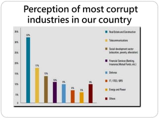 Perception of most corrupt
industries in our country
 