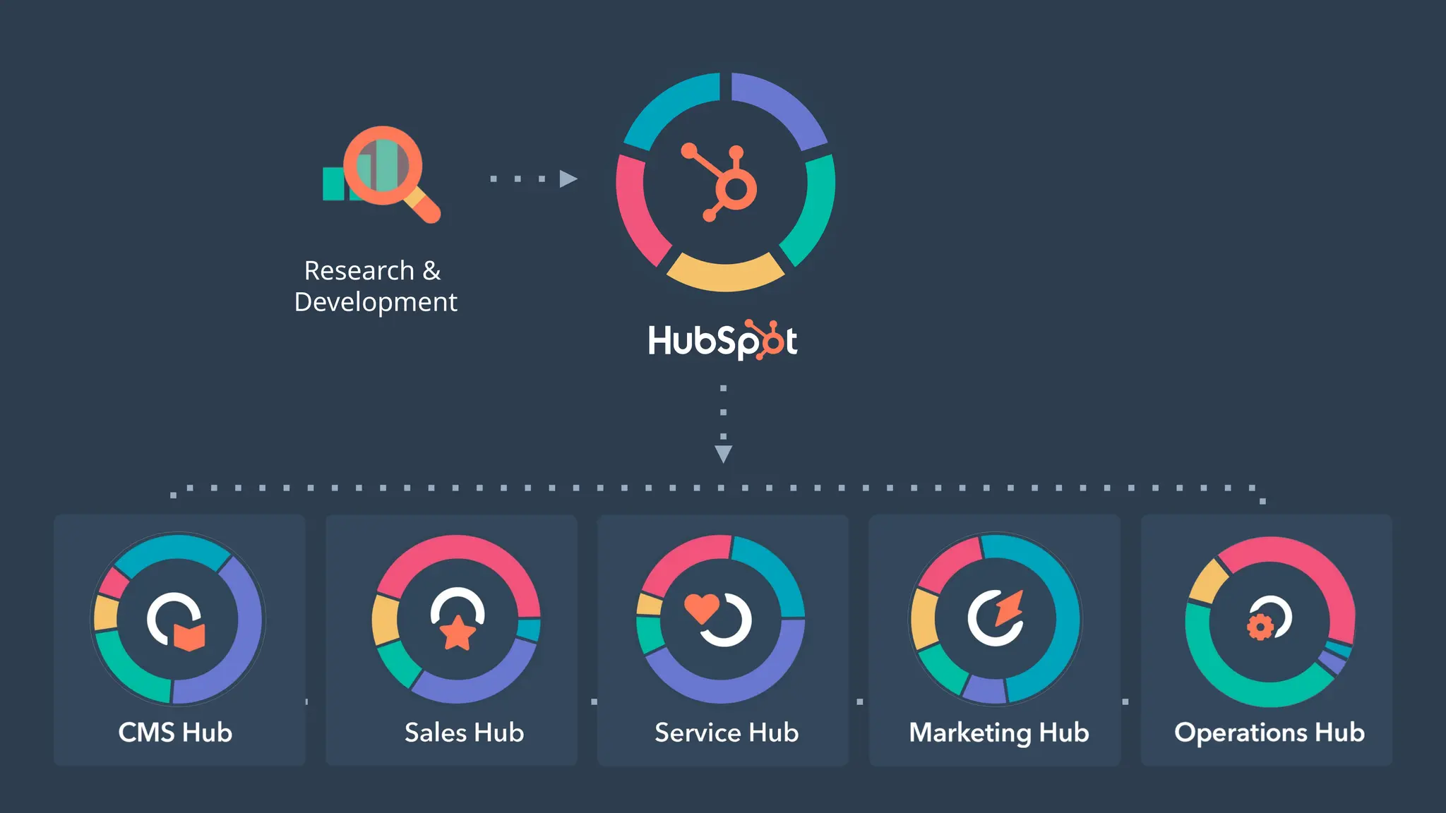 Research &
Development
 