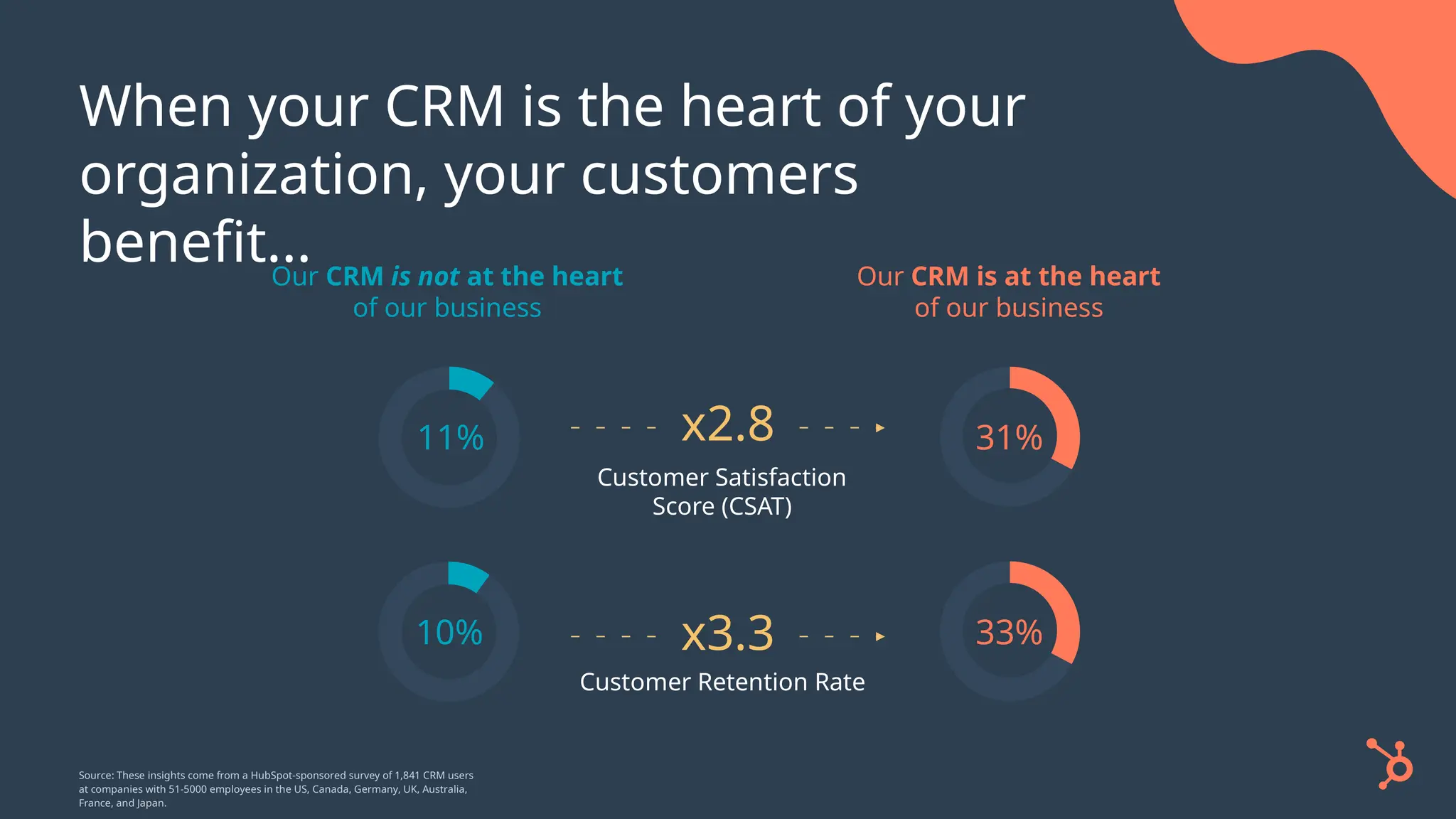 When your CRM is the heart of your
organization, your customers
benefit...
Customer Satisfaction
Score (CSAT)
Customer Retention Rate
Our CRM is not at the heart
of our business
Our CRM is at the heart
of our business
11%
10%
31%
33%
x2.8
x3.3
Source: These insights come from a HubSpot-sponsored survey of 1,841 CRM users
at companies with 51-5000 employees in the US, Canada, Germany, UK, Australia,
France, and Japan.
 