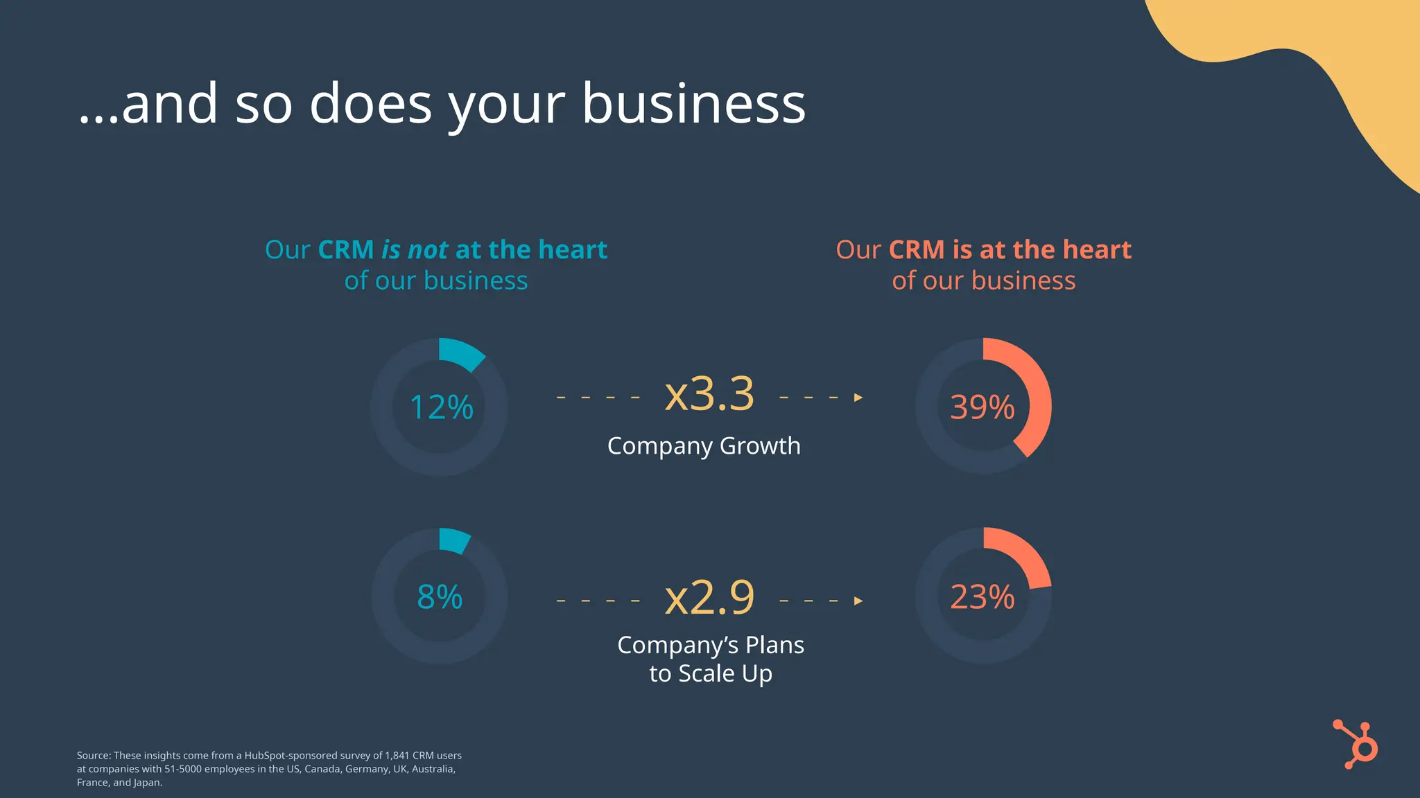 ...and so does your business
Company Growth
Company’s Plans
to Scale Up
Our CRM is not at the heart
of our business
Our CRM is at the heart
of our business
x3.3
x2.9
39%
23%
12%
8%
Source: These insights come from a HubSpot-sponsored survey of 1,841 CRM users
at companies with 51-5000 employees in the US, Canada, Germany, UK, Australia,
France, and Japan.
 