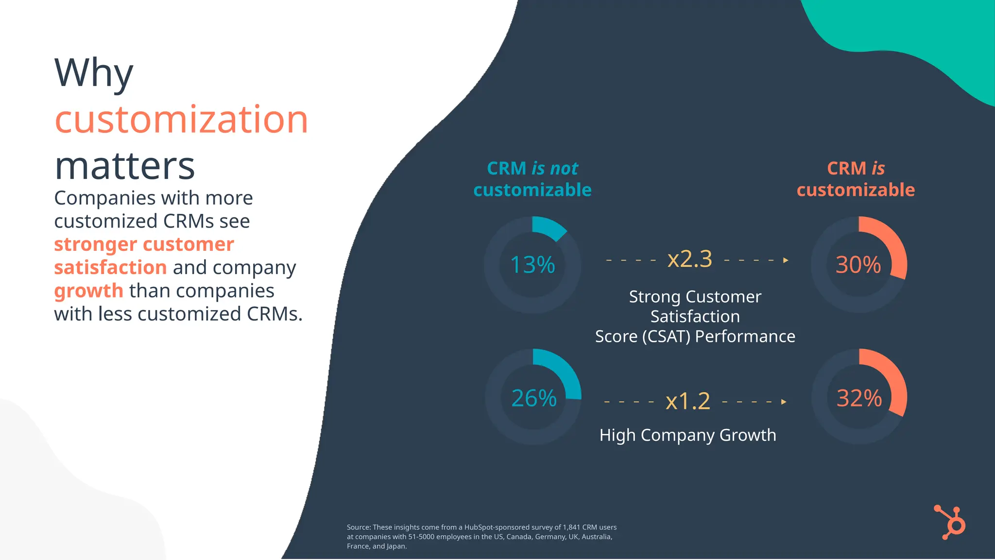 Why
customization
matters
Companies with more
customized CRMs see
stronger customer
satisfaction and company
growth than companies
with less customized CRMs.
High Company Growth
CRM is
customizable
30%
32%
CRM is not
customizable
13% x2.3
26% x1.2
Source: These insights come from a HubSpot-sponsored survey of 1,841 CRM users
at companies with 51-5000 employees in the US, Canada, Germany, UK, Australia,
France, and Japan.
Strong Customer
Satisfaction
Score (CSAT) Performance
 