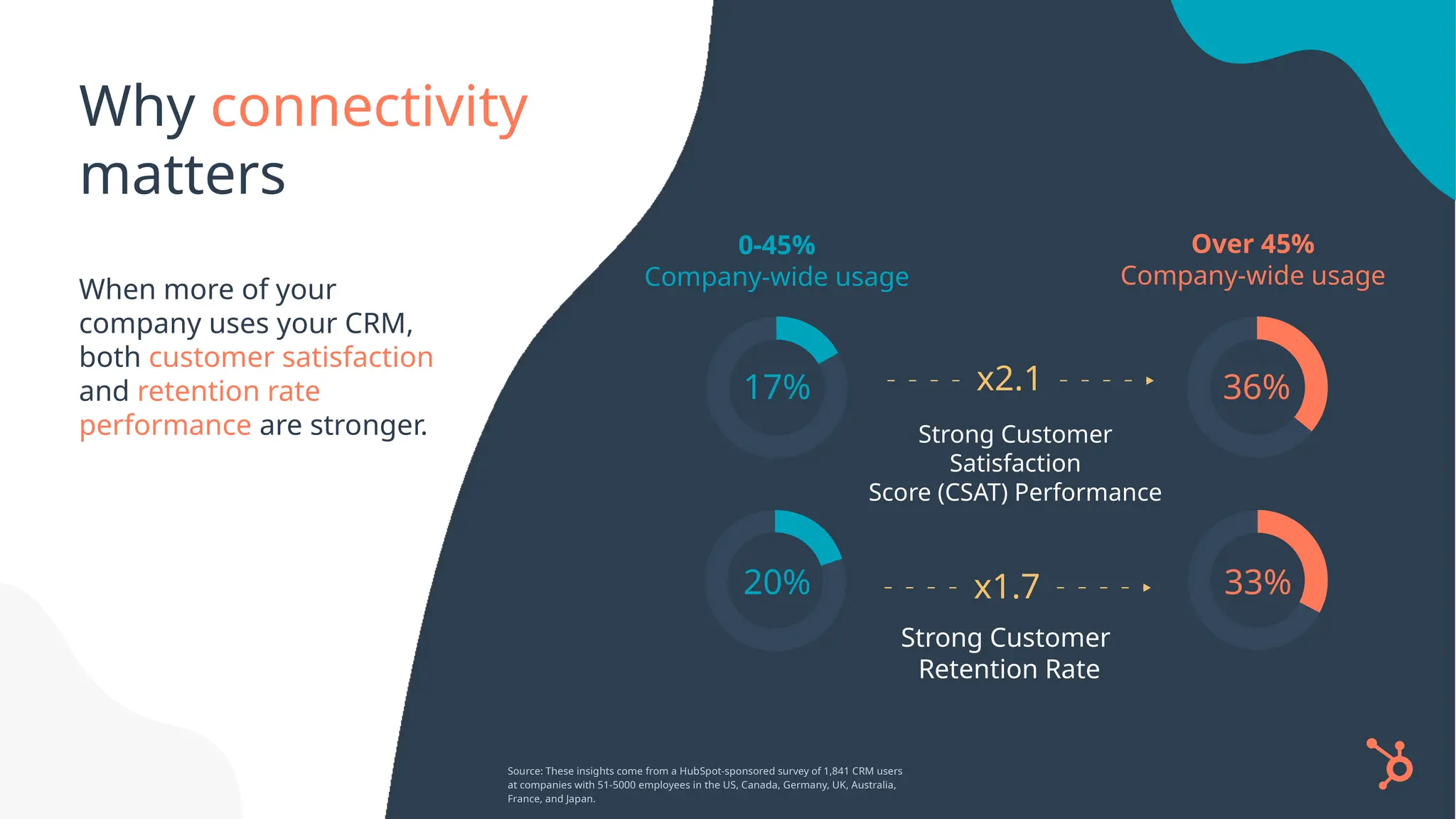Why connectivity
matters
When more of your
company uses your CRM,
both customer satisfaction
and retention rate
performance are stronger. Strong Customer
Satisfaction
Score (CSAT) Performance
Strong Customer
Retention Rate
x2.1
x1.7
Over 45%
Company-wide usage
0-45%
Company-wide usage
36%
33%
17%
20%
Source: These insights come from a HubSpot-sponsored survey of 1,841 CRM users
at companies with 51-5000 employees in the US, Canada, Germany, UK, Australia,
France, and Japan.
 