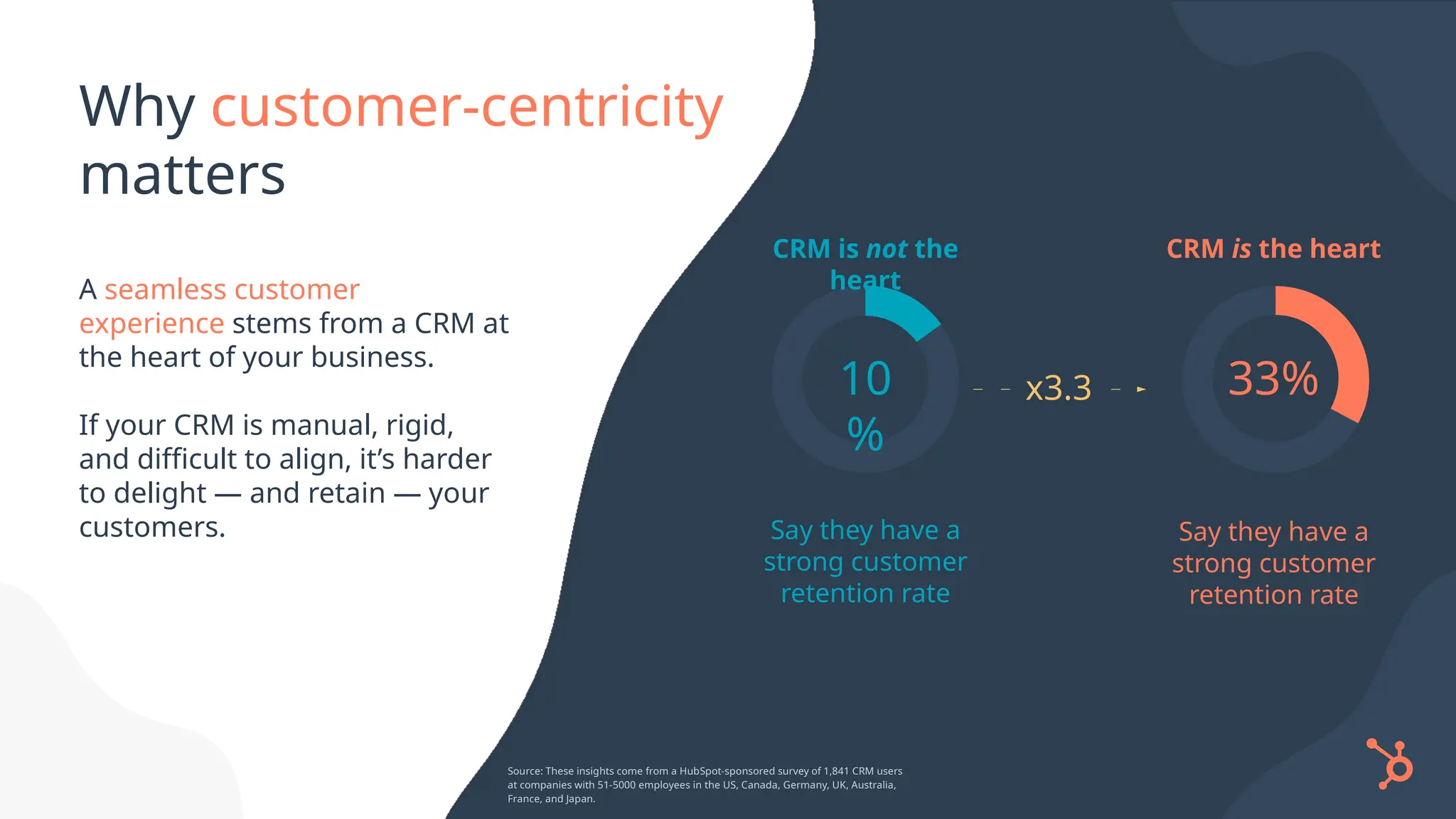 Why customer-centricity
matters
Say they have a
strong customer
retention rate
10
%
Say they have a
strong customer
retention rate
33%
Source: These insights come from a HubSpot-sponsored survey of 1,841 CRM users
at companies with 51-5000 employees in the US, Canada, Germany, UK, Australia,
France, and Japan.
CRM is the heart
CRM is not the
heart
A seamless customer
experience stems from a CRM at
the heart of your business.
If your CRM is manual, rigid,
and difficult to align, it’s harder
to delight — and retain — your
customers.
x3.3
 
