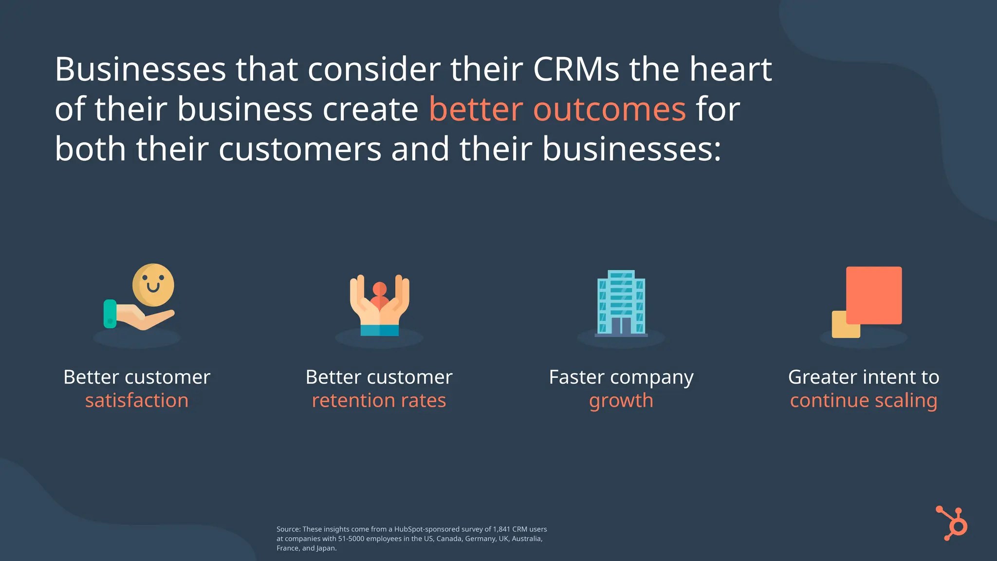 Businesses that consider their CRMs the heart
of their business create better outcomes for
both their customers and their businesses:
Better customer
satisfaction
Better customer
retention rates
Faster company
growth
Greater intent to
continue scaling
Source: These insights come from a HubSpot-sponsored survey of 1,841 CRM users
at companies with 51-5000 employees in the US, Canada, Germany, UK, Australia,
France, and Japan.
 