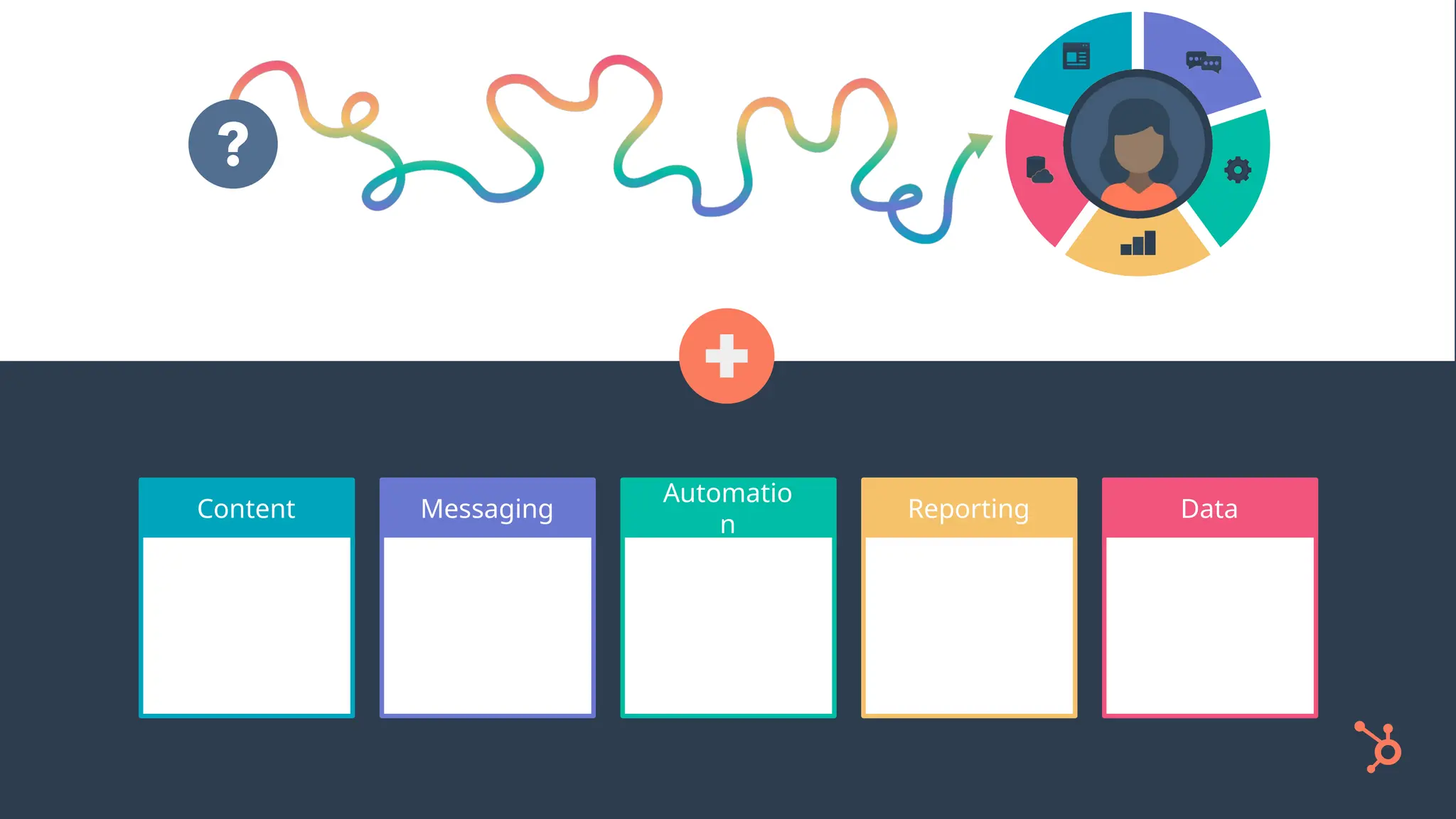 Content Messaging
Automatio
n
Reporting Data
 