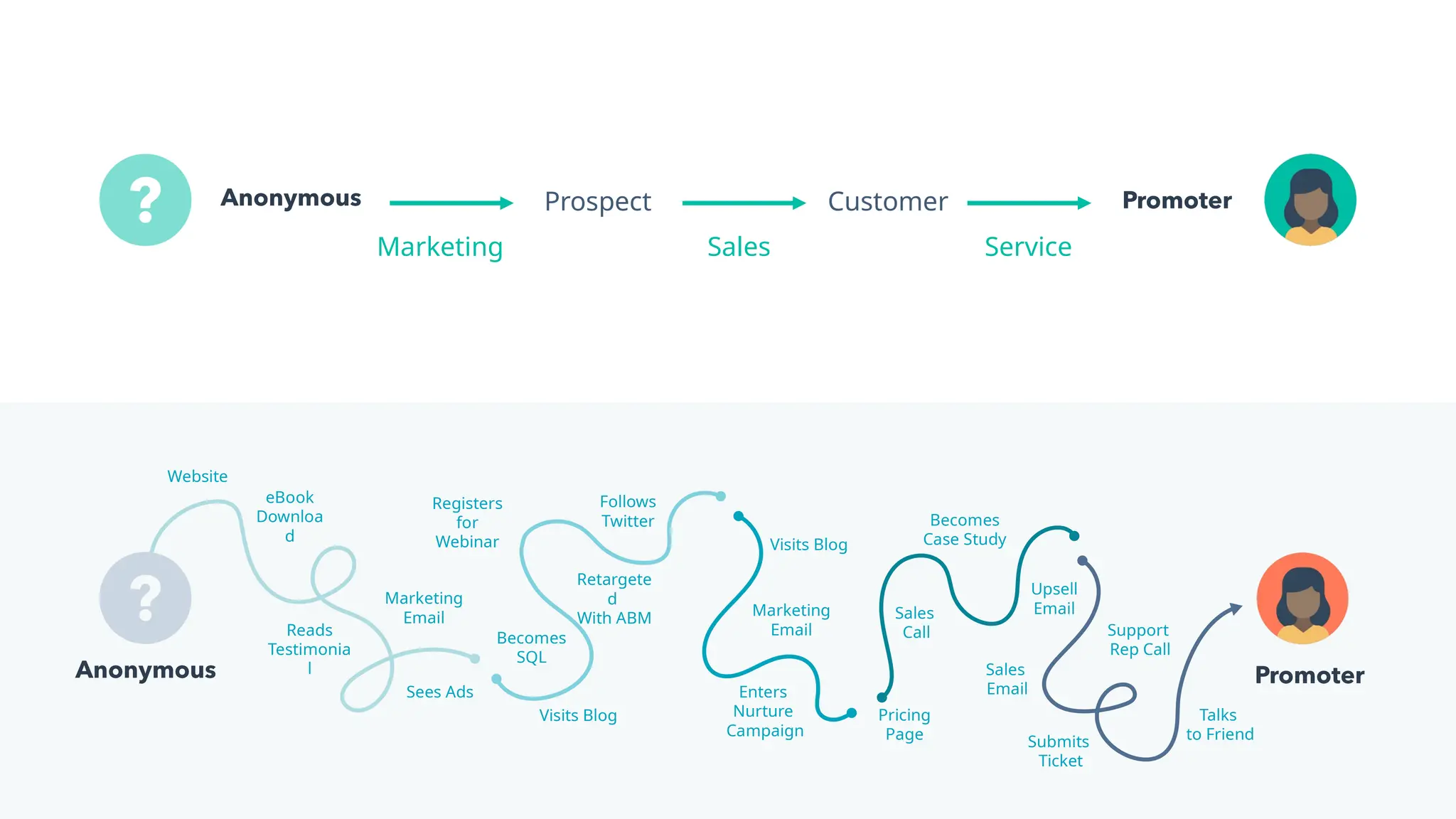 Prospect Customer
Marketing Sales Service
Website
eBook
Downloa
d
Reads
Testimonia
l
Sees Ads
Marketing
Email
Follows
Twitter
Becomes
SQL
Registers
for
Webinar
Retargete
d
With ABM
Enters
Nurture
Campaign
Visits Blog
Marketing
Email
Pricing
Page
Sales
Email
Sales
Call
Upsell
Email
Submits
Ticket
Support
Rep Call
Talks
to Friend
Becomes
Case Study
Visits Blog
 