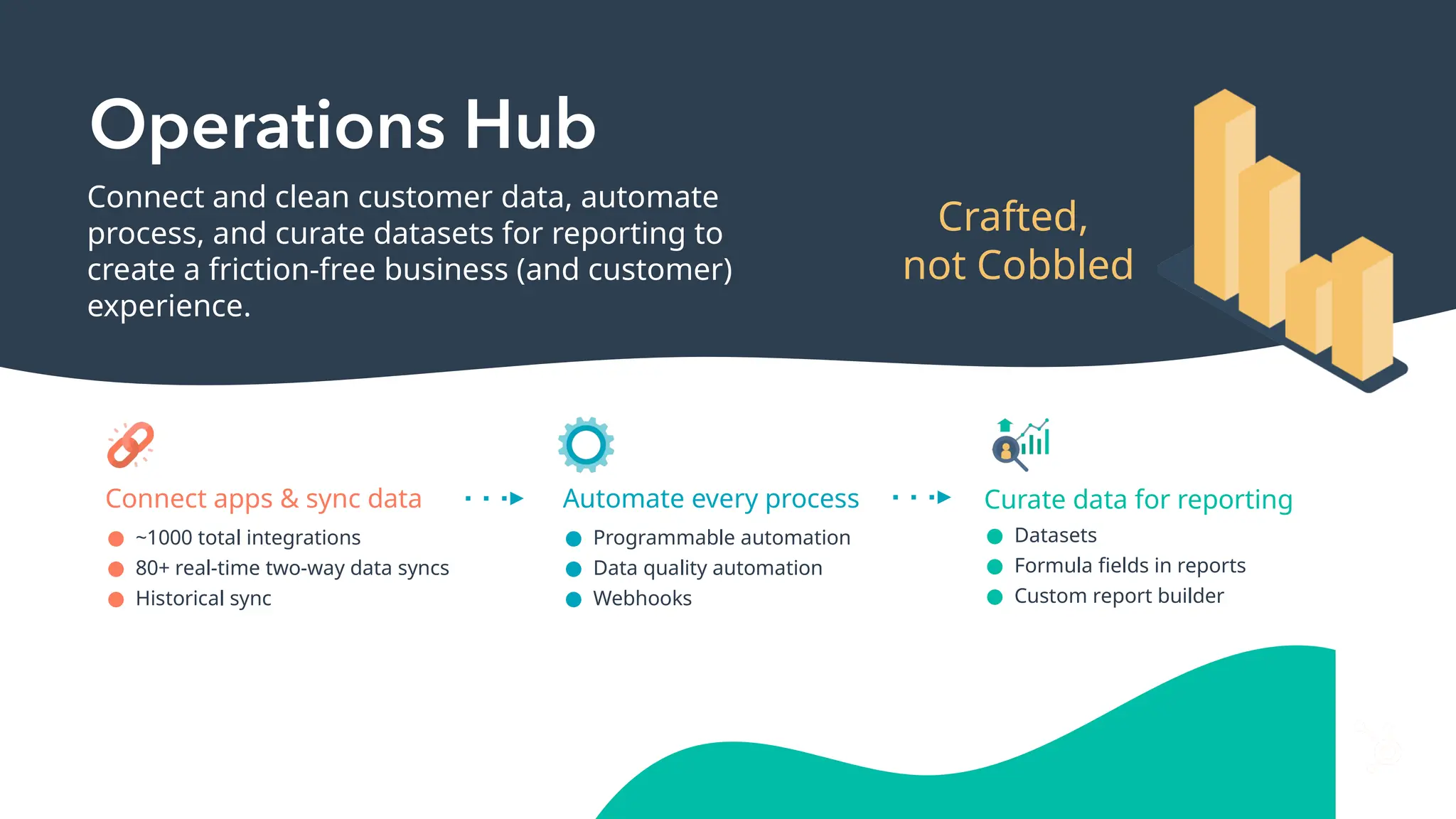 Crafted,
not Cobbled
Connect and clean customer data, automate
process, and curate datasets for reporting to
create a friction-free business (and customer)
experience.
Connect apps & sync data Automate every process
● ~1000 total integrations
● 80+ real-time two-way data syncs
● Historical sync
● Programmable automation
● Data quality automation
● Webhooks
Curate data for reporting
● Datasets
● Formula fields in reports
● Custom report builder
 