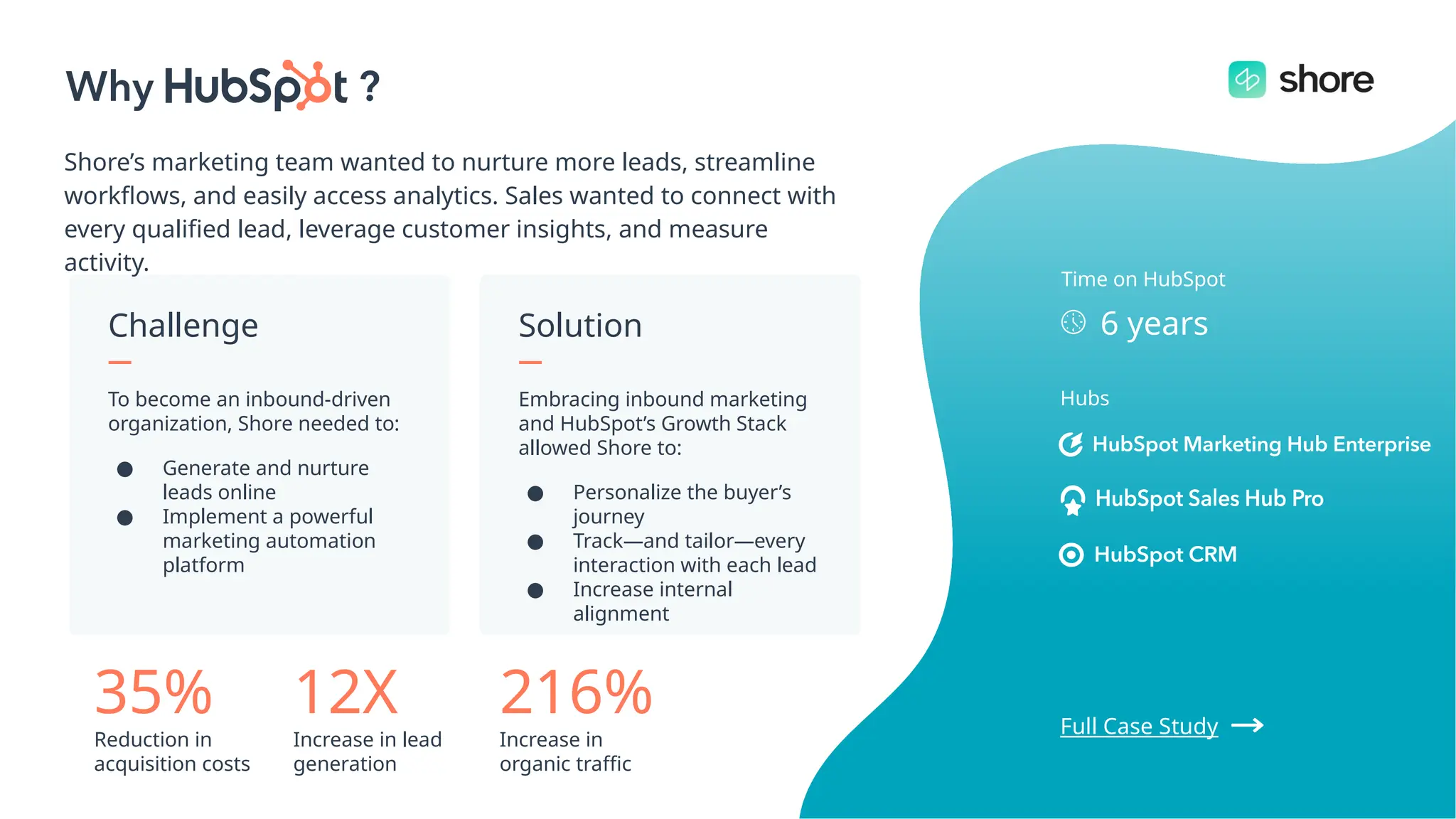 Shore’s marketing team wanted to nurture more leads, streamline
workflows, and easily access analytics. Sales wanted to connect with
every qualified lead, leverage customer insights, and measure
activity.
Challenge
To become an inbound-driven
organization, Shore needed to:
● Generate and nurture
leads online
● Implement a powerful
marketing automation
platform
Solution
Embracing inbound marketing
and HubSpot’s Growth Stack
allowed Shore to:
● Personalize the buyer’s
journey
● Track—and tailor—every
interaction with each lead
● Increase internal
alignment
35%
Reduction in
acquisition costs
12X
Increase in lead
generation
216%
Increase in
organic traffic
Time on HubSpot
6 years
Hubs
Full Case Study
 
