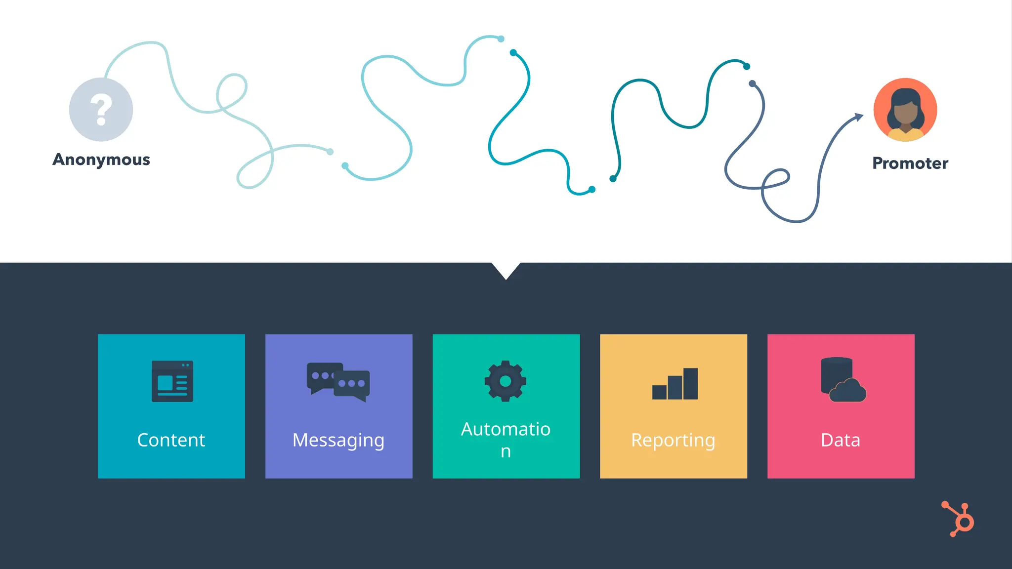 Content Messaging
Automatio
n
Reporting Data
 