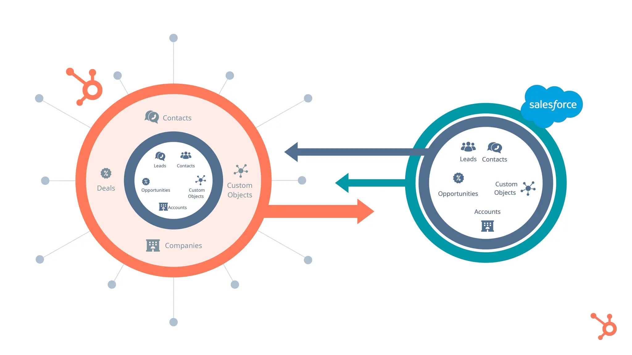 Companies
Deals
Contacts
Contacts
Accounts
Opportunities
Custom
Objects
Custom
Objects
Leads
Accounts
Opportunities Custom
Objects
Leads
Contacts
 