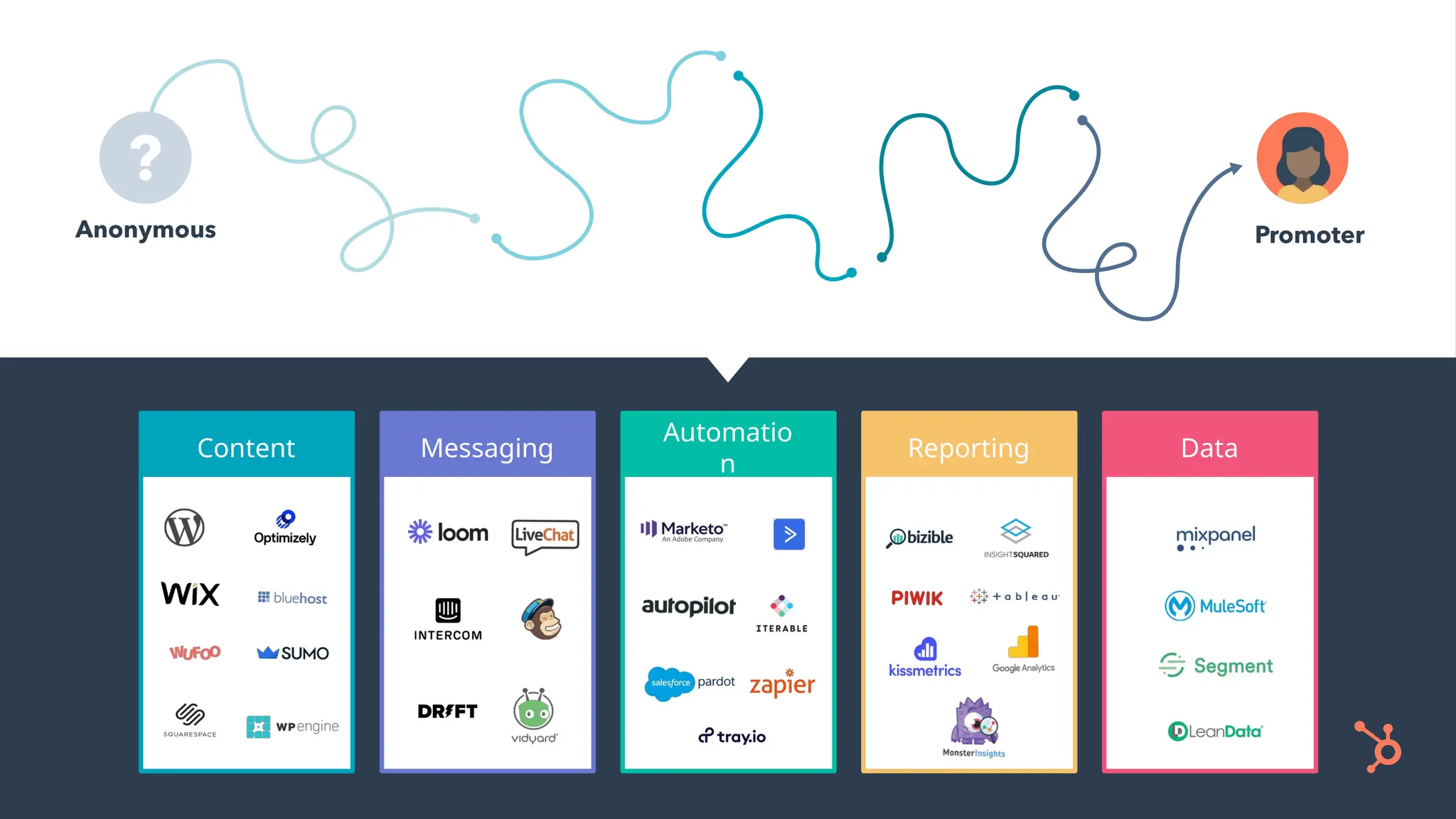 Content Messaging
Automatio
n
Reporting Data
 