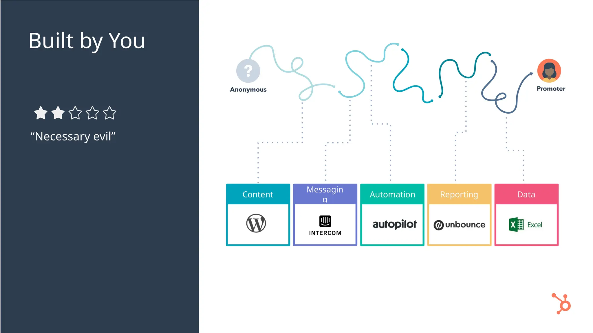 Built by You
“Necessary evil”
Content
Messagin
g
Automation Reporting Data
 