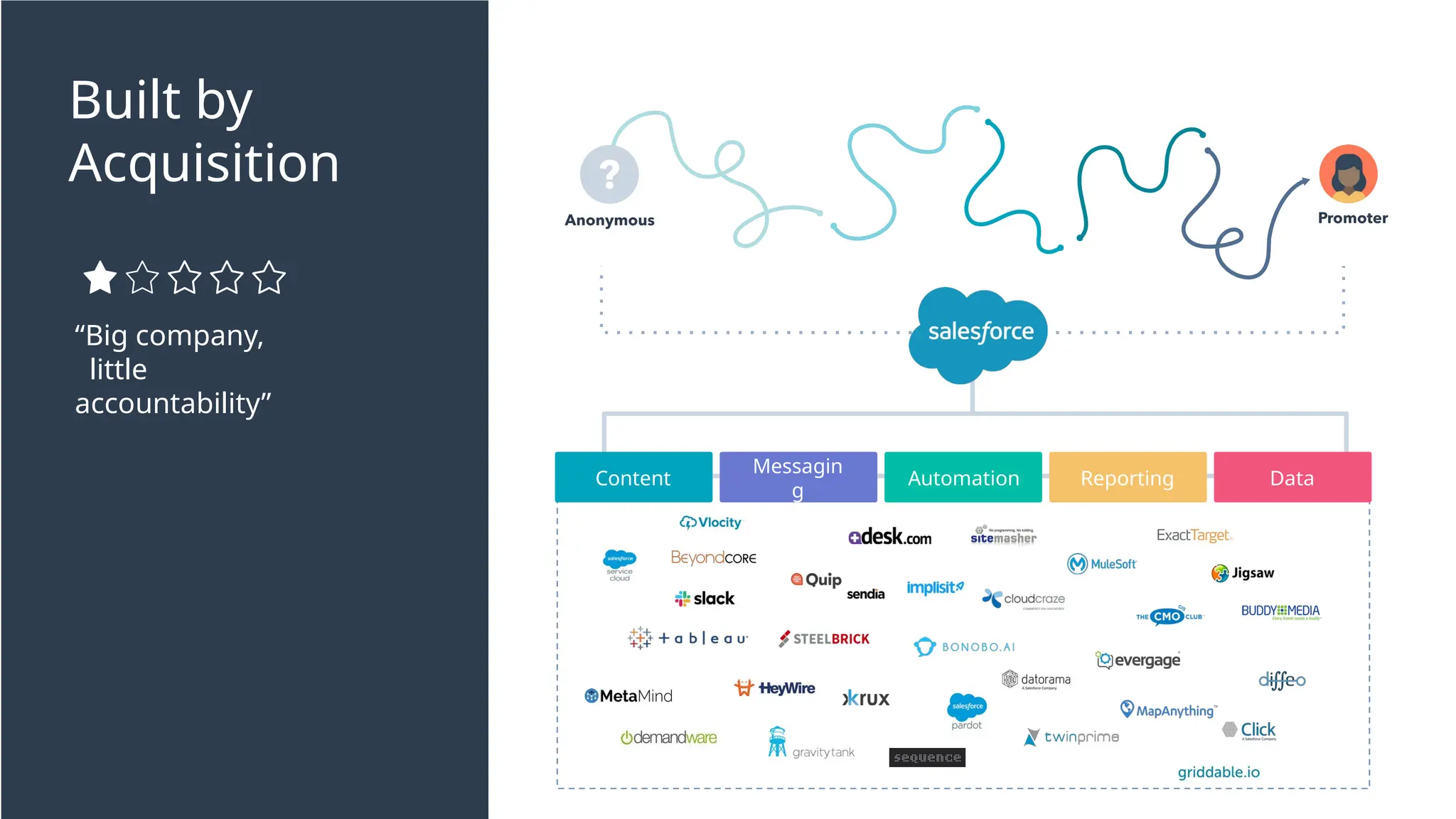 Built by
Acquisition
“Big company,
little
accountability”
Content
Messagin
g
Automation Reporting Data
 